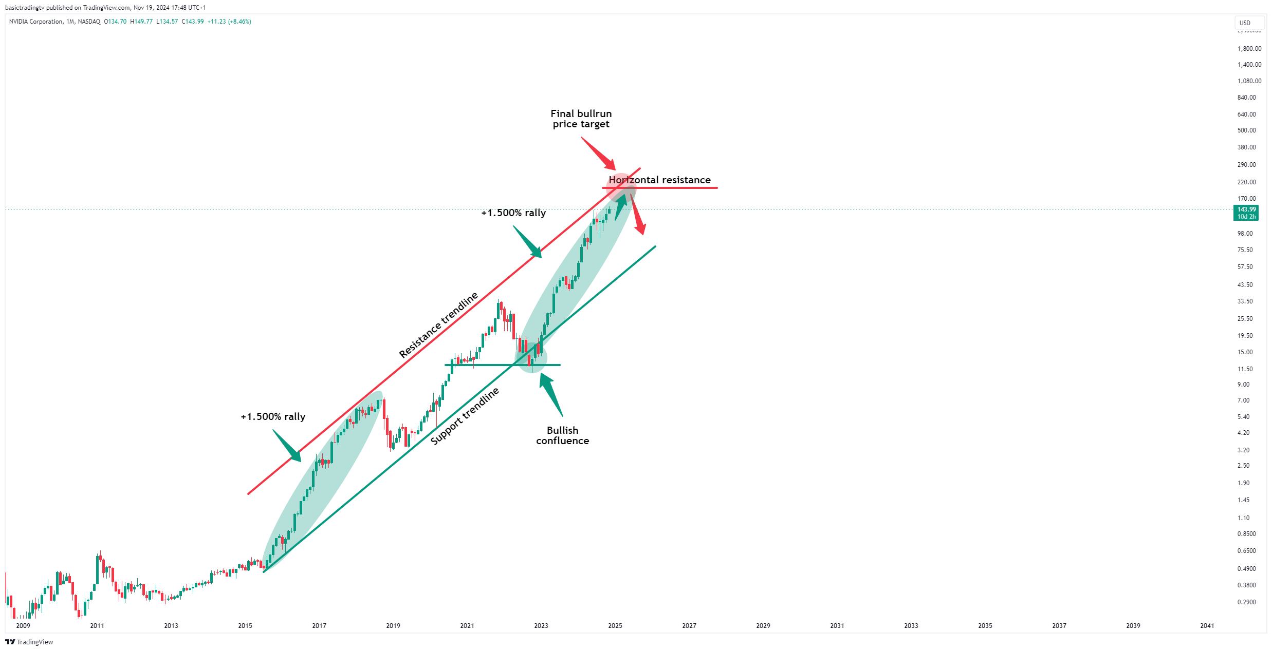 BATS:NVDA Chartbild von TheTraderPhil