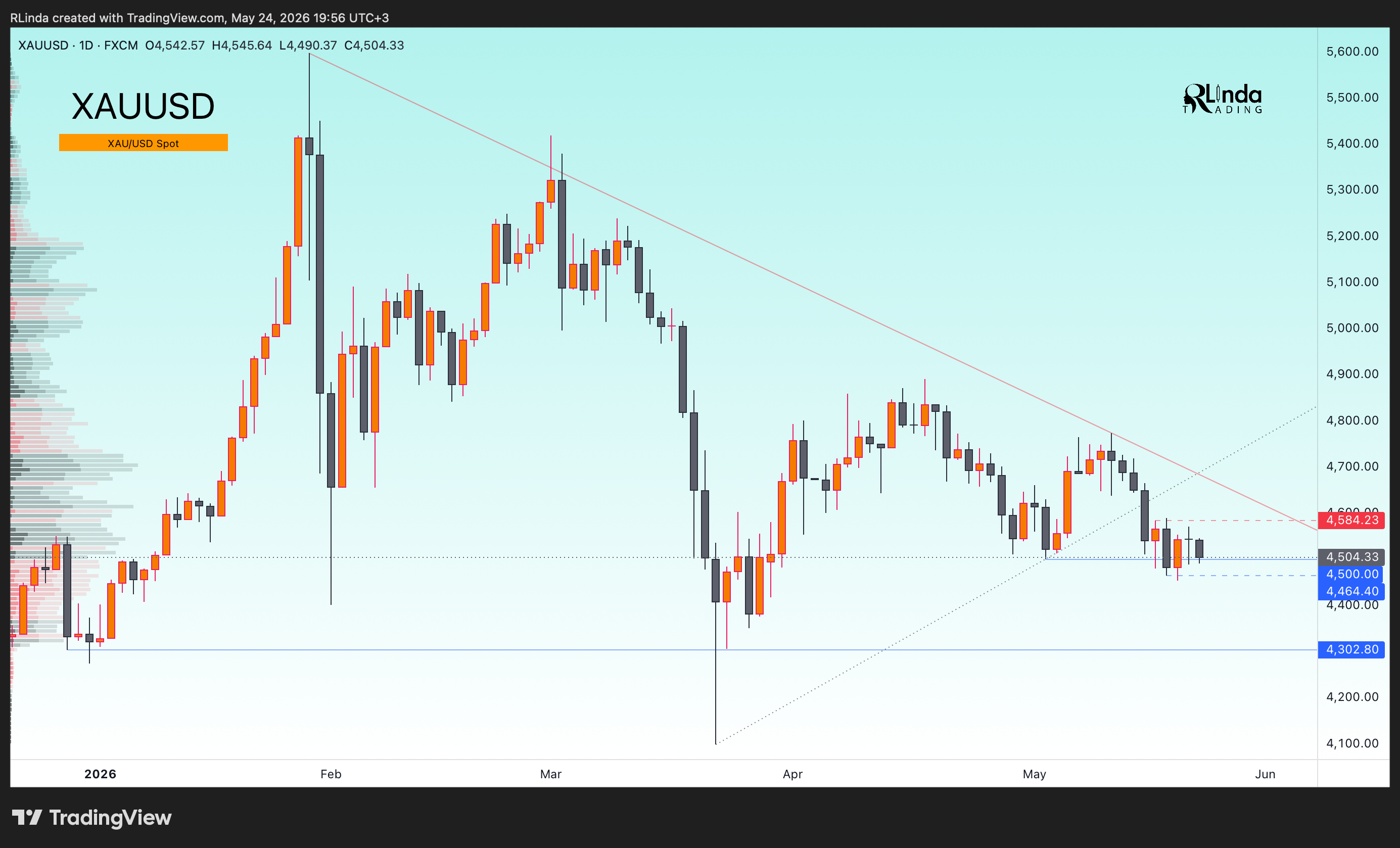 FX:XAUUSD Immagine del grafico by RLinda