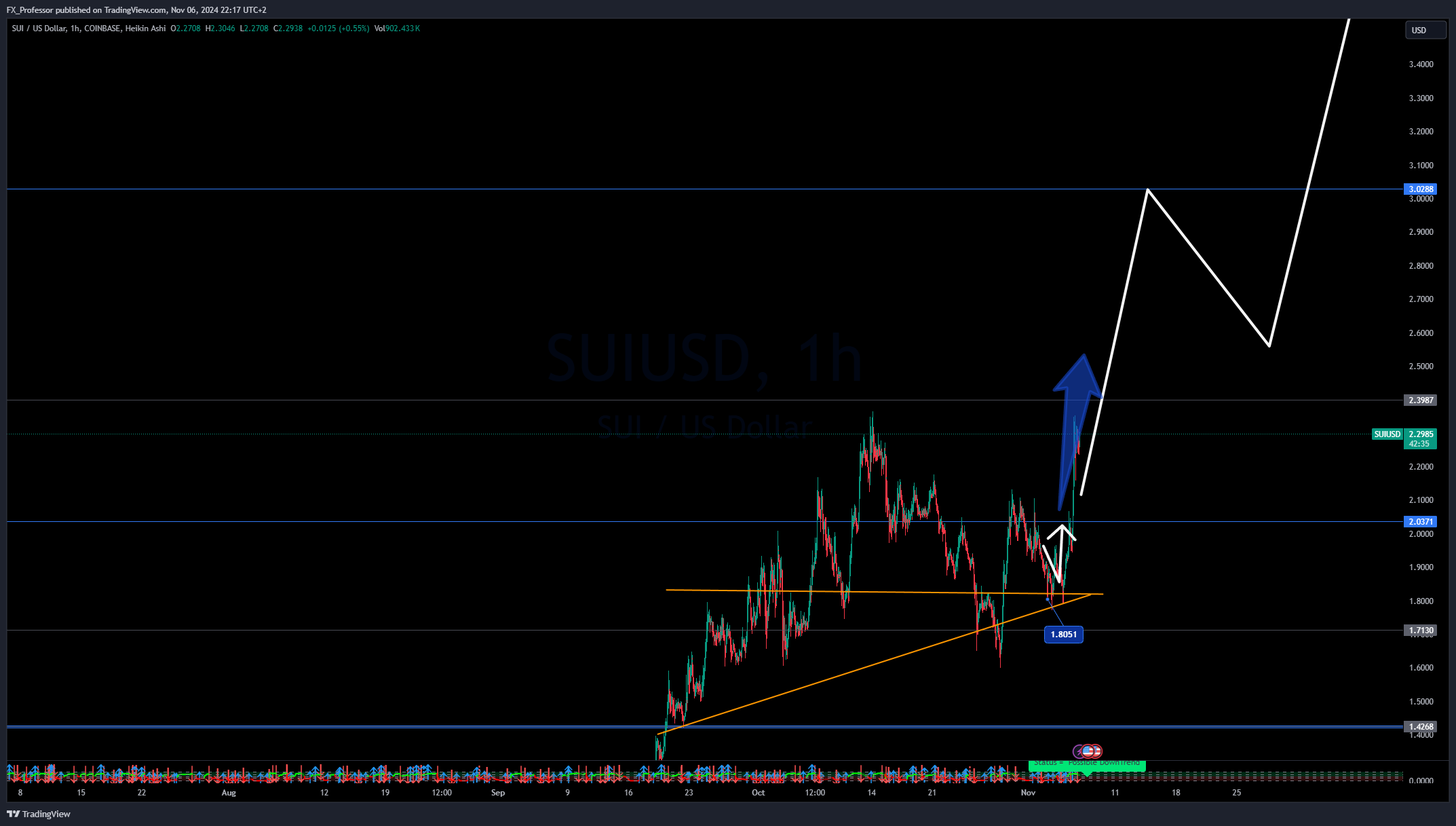 COINBASE:SUIUSD Chart Image by FX_Professor