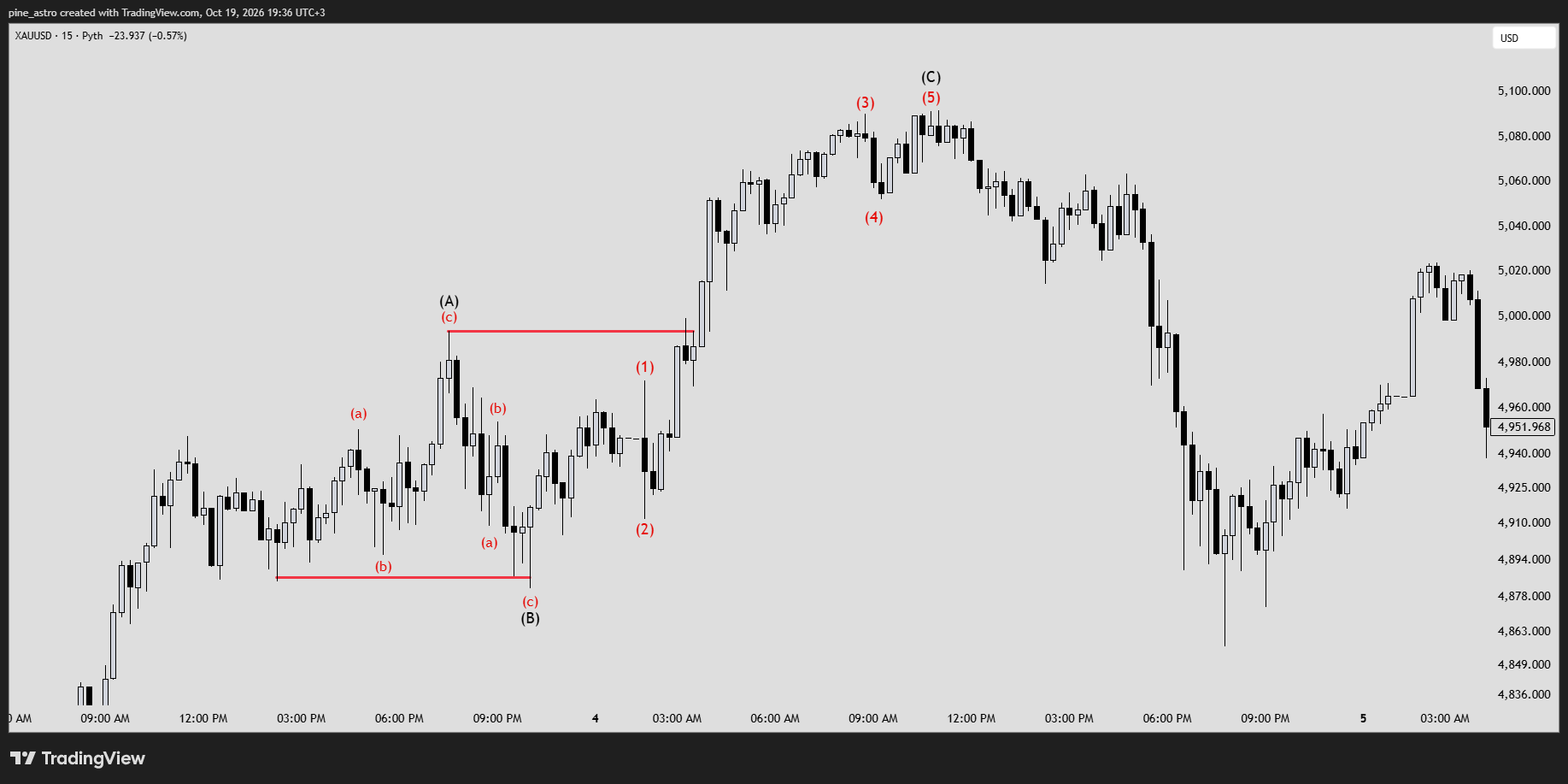 PYTH:XAUUSD Chart Image by pine_astro