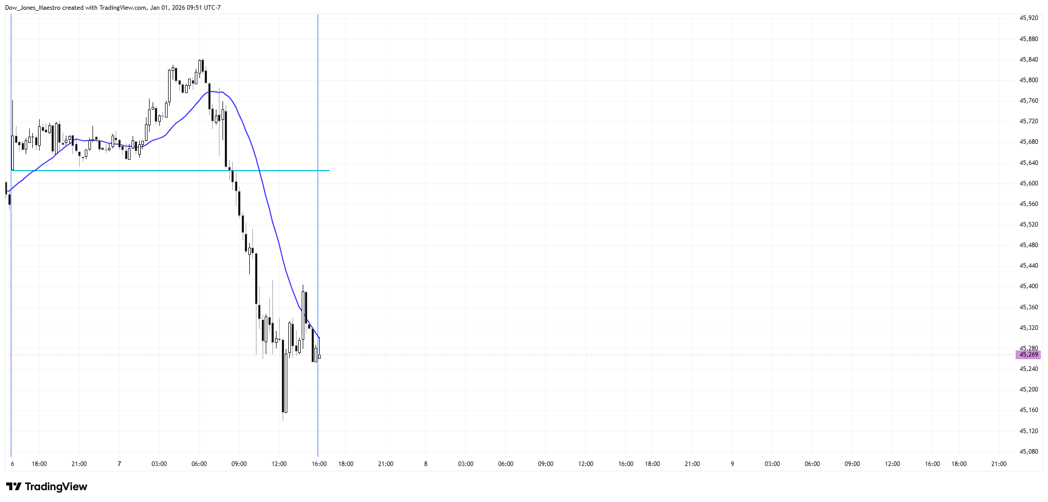 CBOT_MINI:YM1! ‏תמונת גרף מאת FOMC_God
