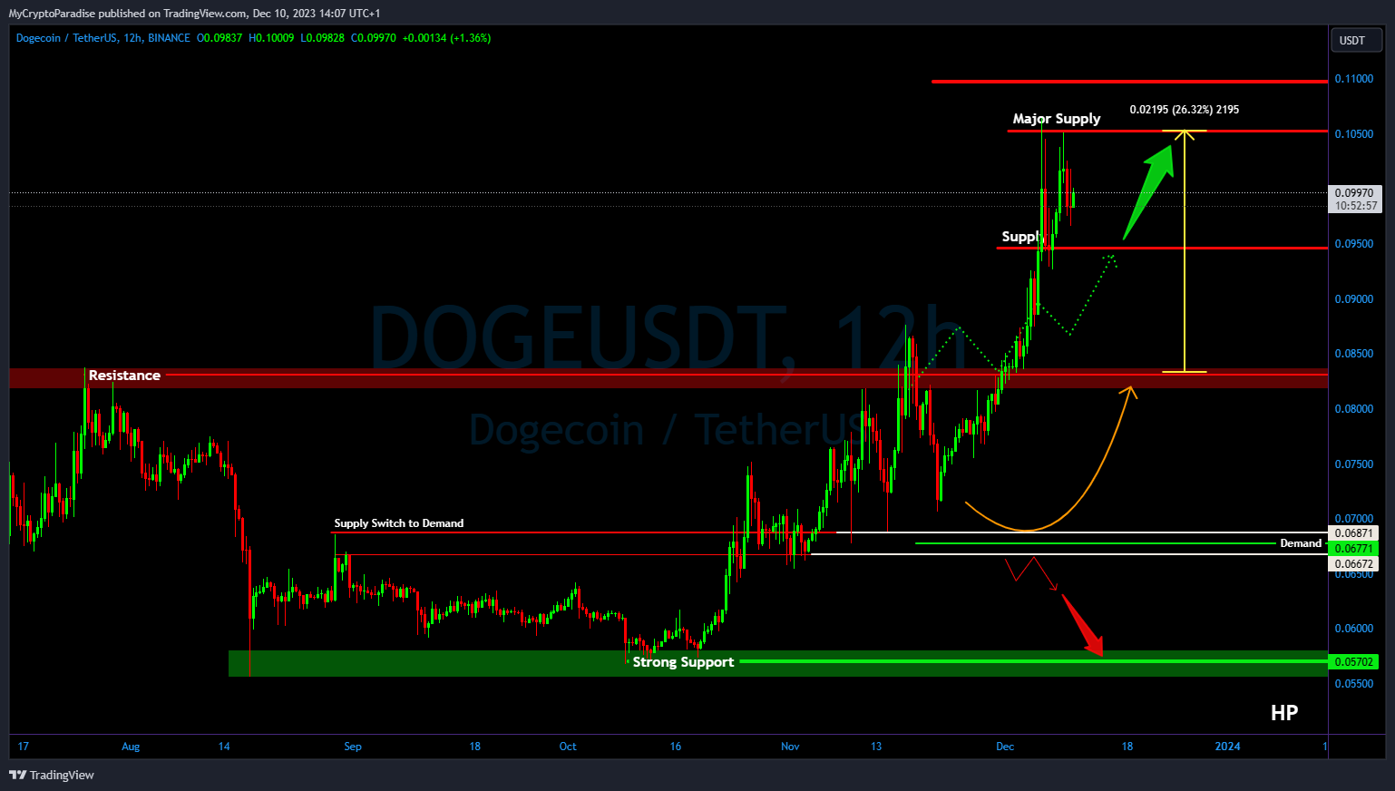 BINANCE:DOGEUSDT Chart Image by MyCryptoParadise