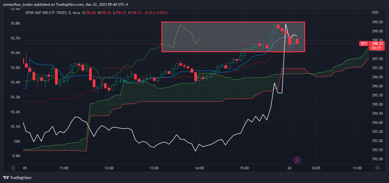 AMEX:SPY Chart Image by moneyflow_trader