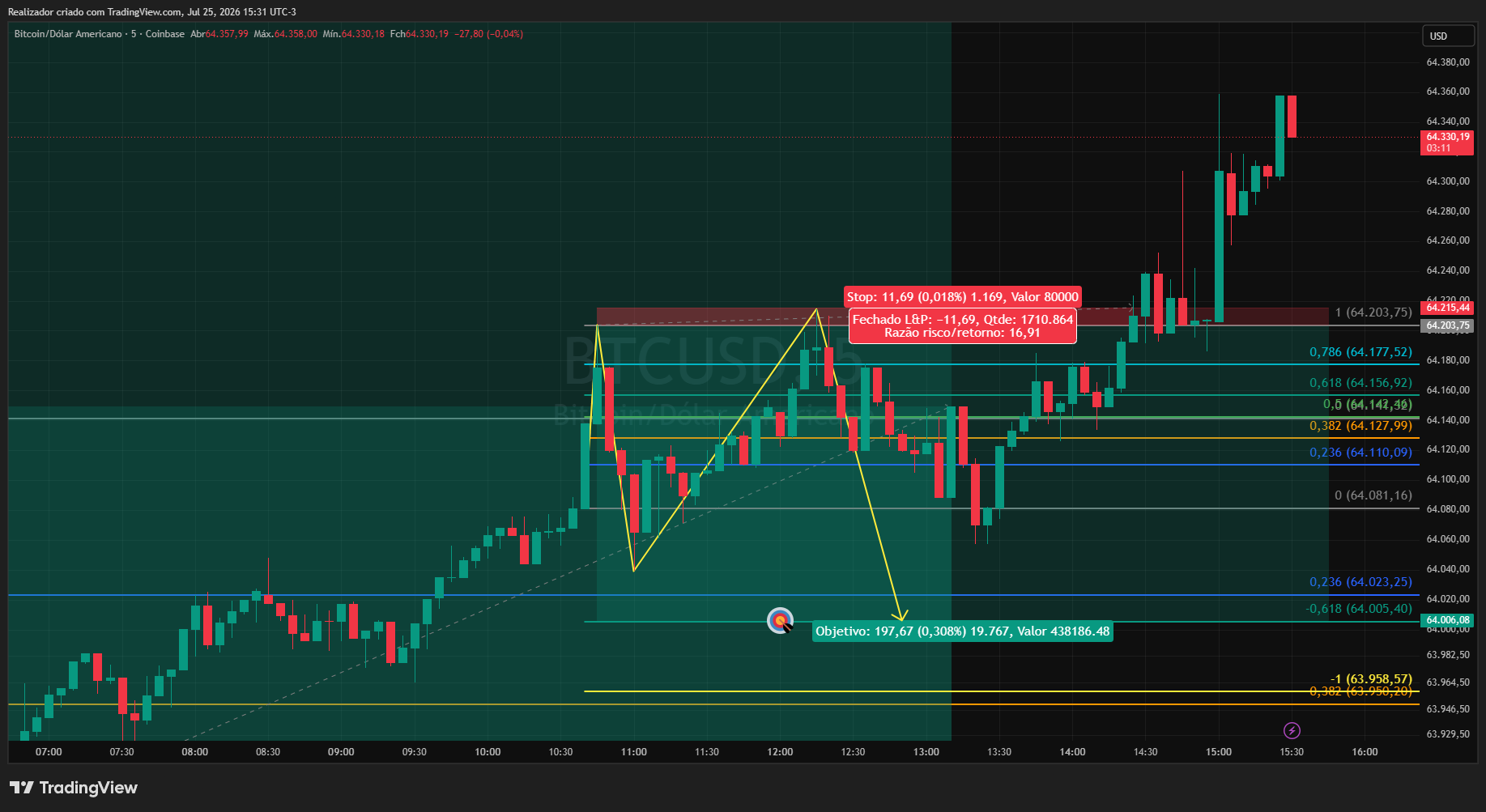 COINBASE:BTCUSD Chart Image by Realizador