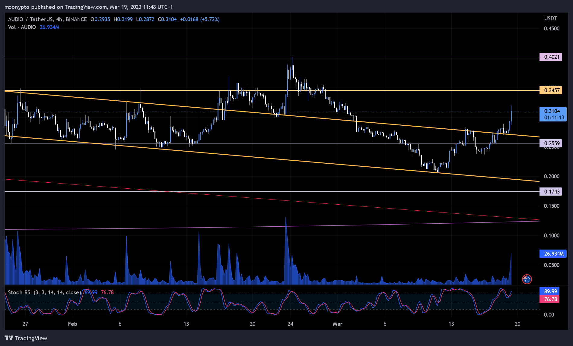BINANCE:AUDIOUSDT Image du graphique par moonypto
