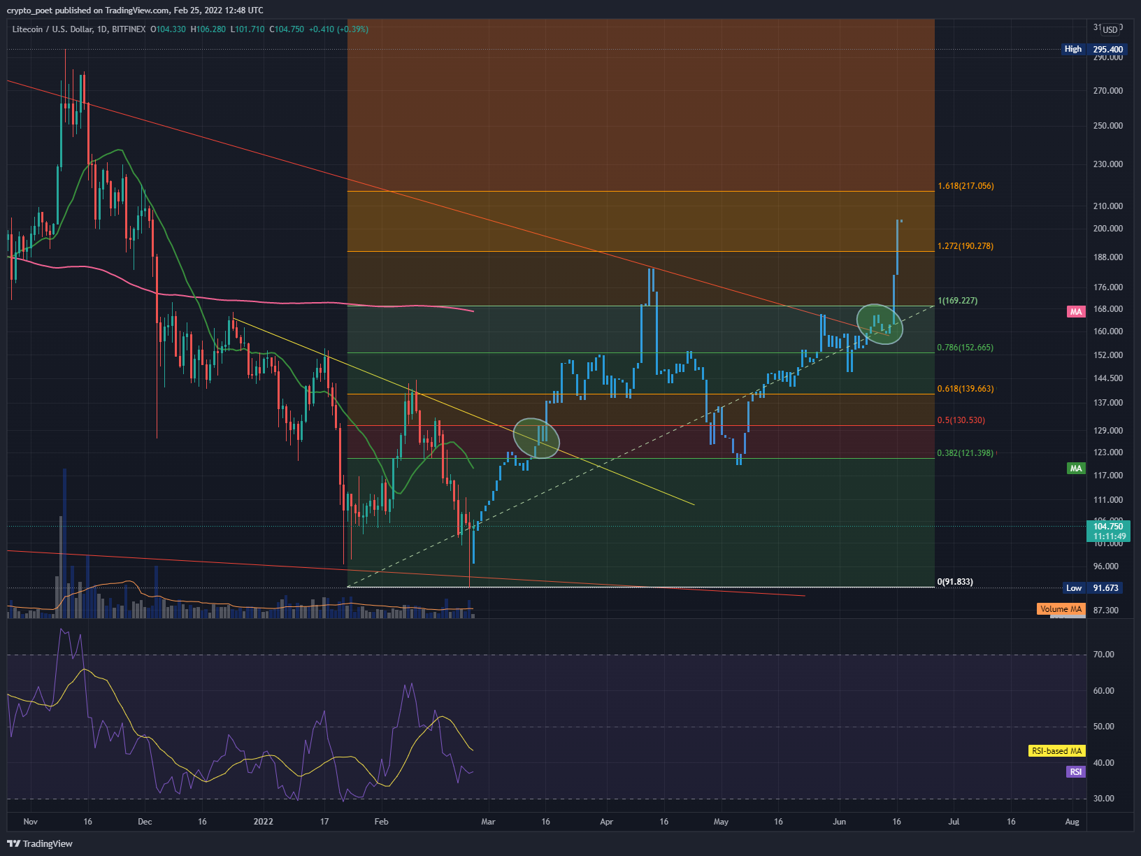 BITFINEX:LTCUSD Chart Image by crypto_poet