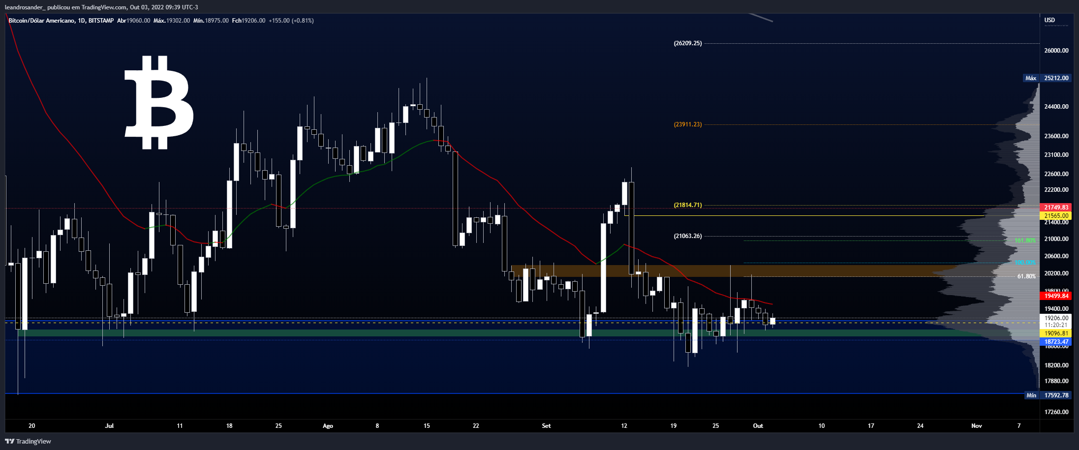 BITSTAMP:BTCUSD Chart Image by leandrosander_