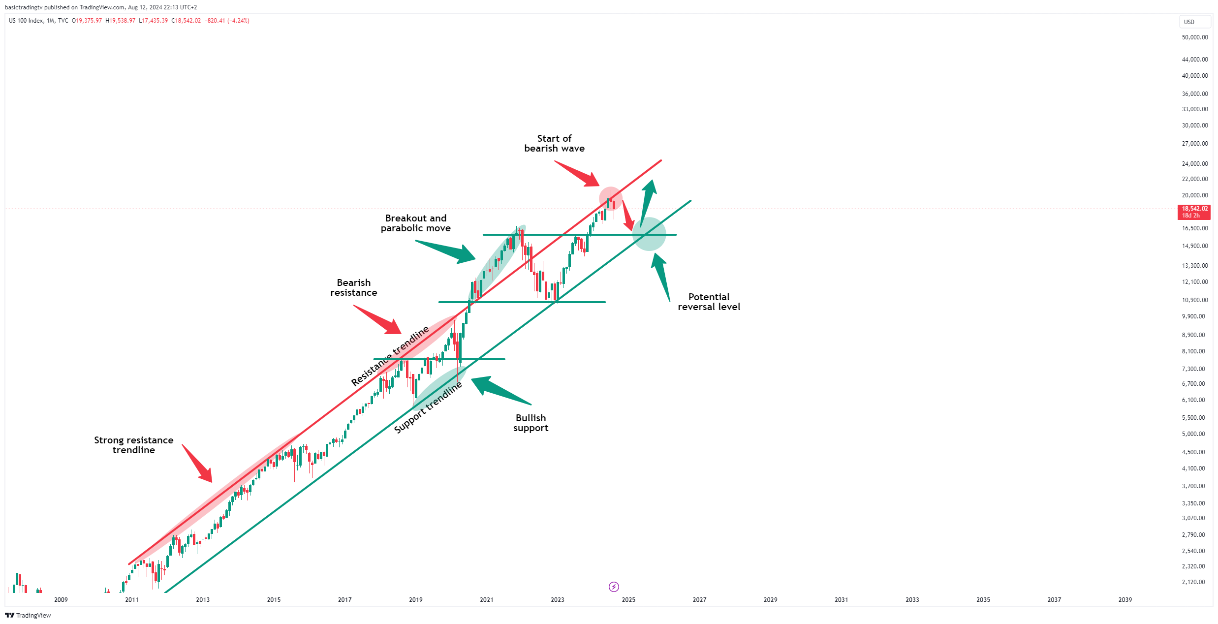 TVC:NDQ Chart Image by TheTraderPhil