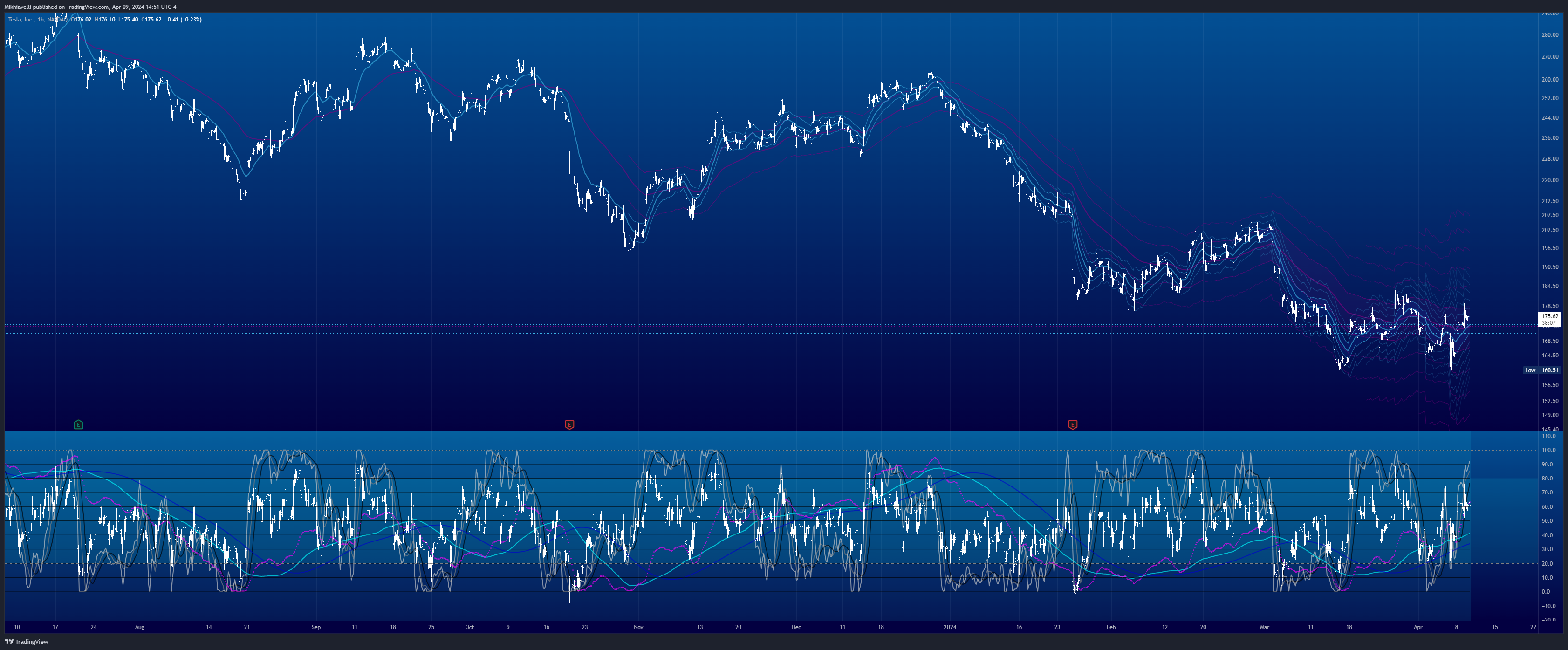 BATS:TSLA Chart Image by Mikhiavelli