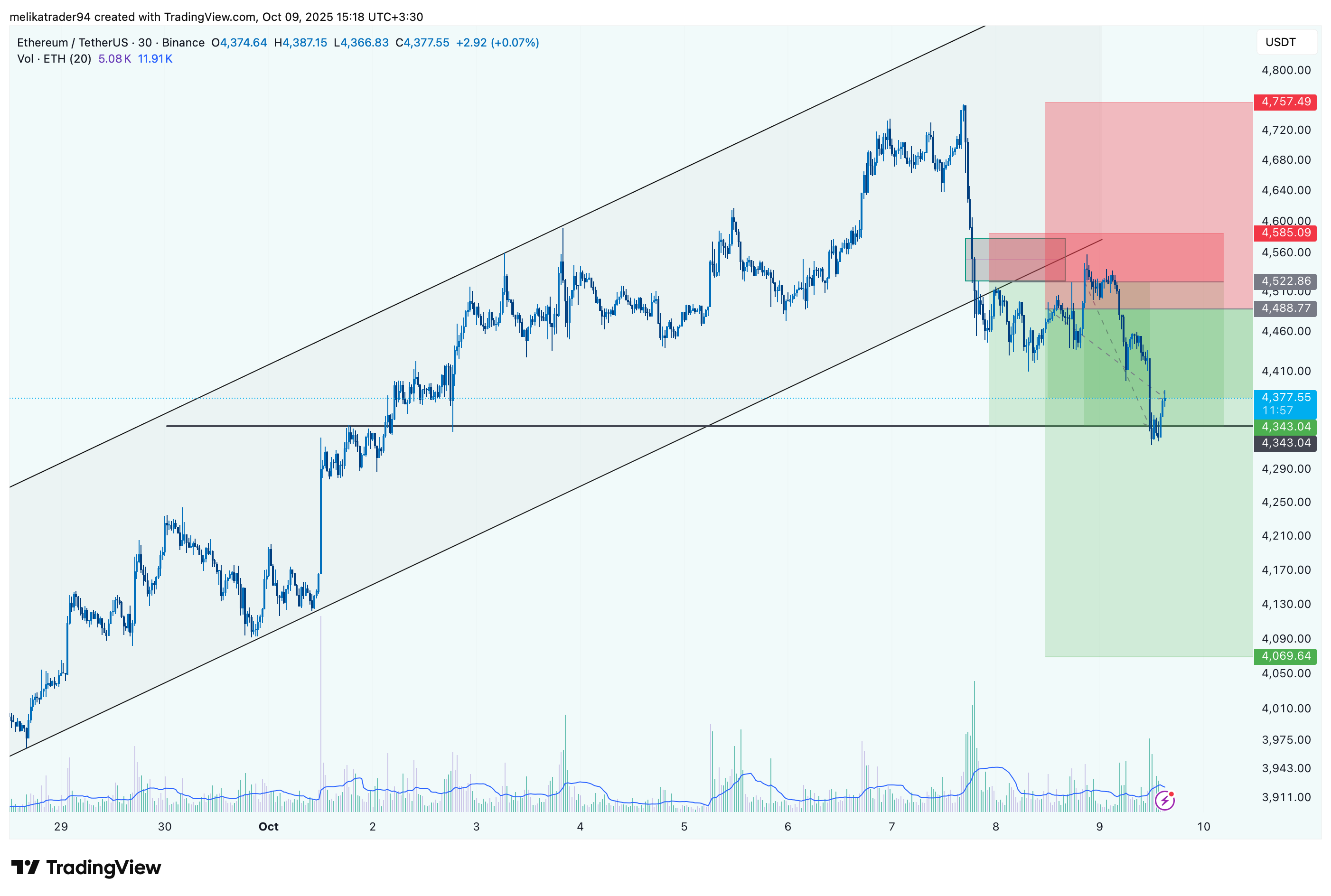 BINANCE:ETHUSDT Gambar chart oleh melikatrader94