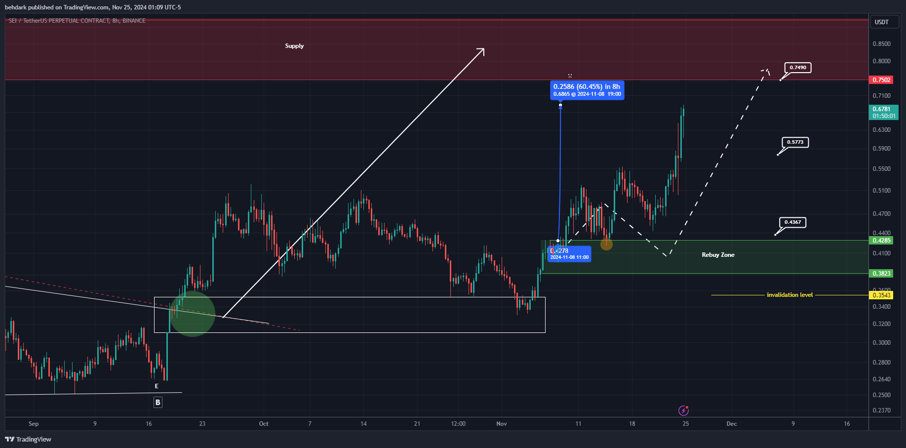 BINANCE:SEIUSDT.P Chart Image by behdark