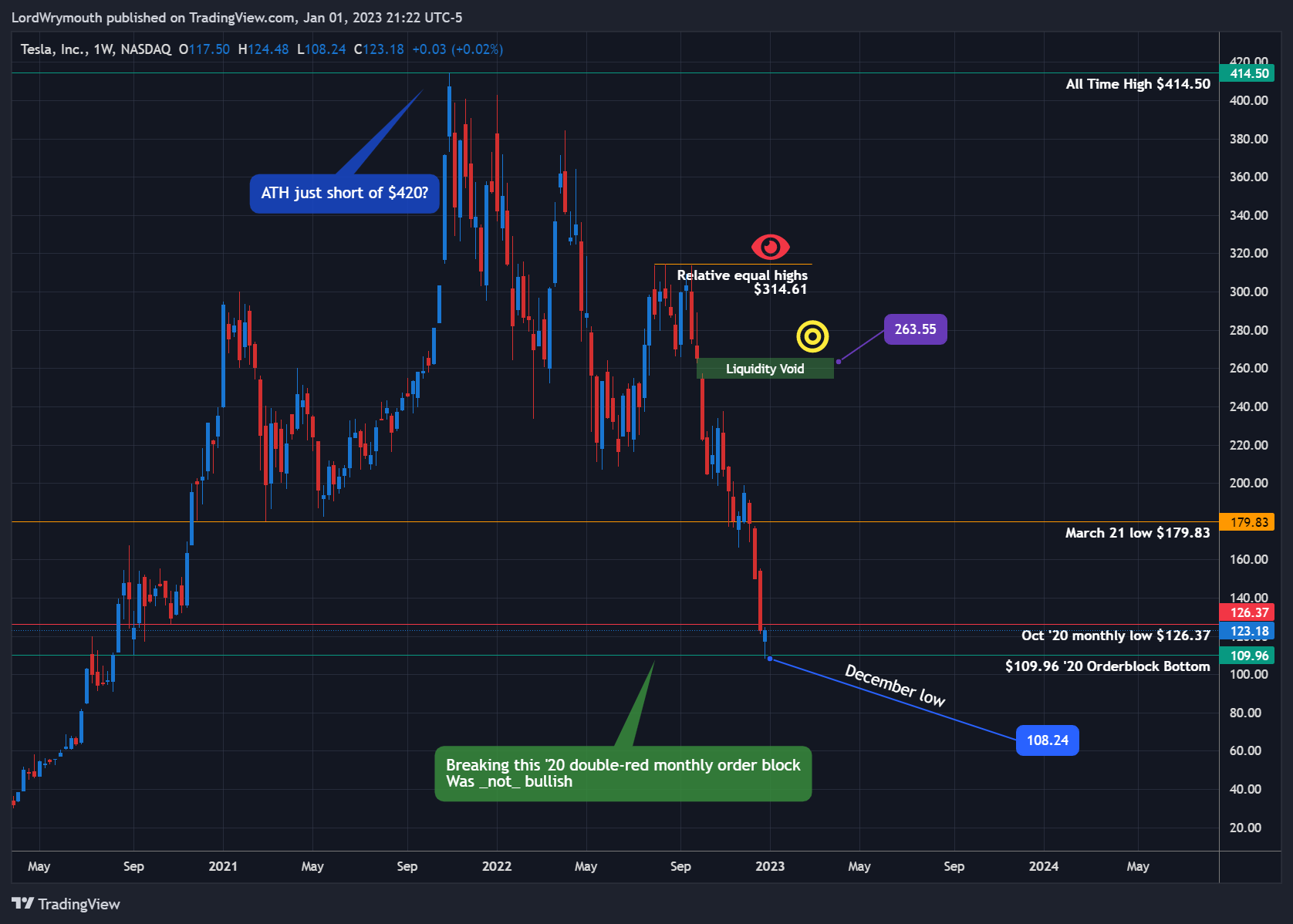 NASDAQ:TSLA Chart Image by LordWrymouth