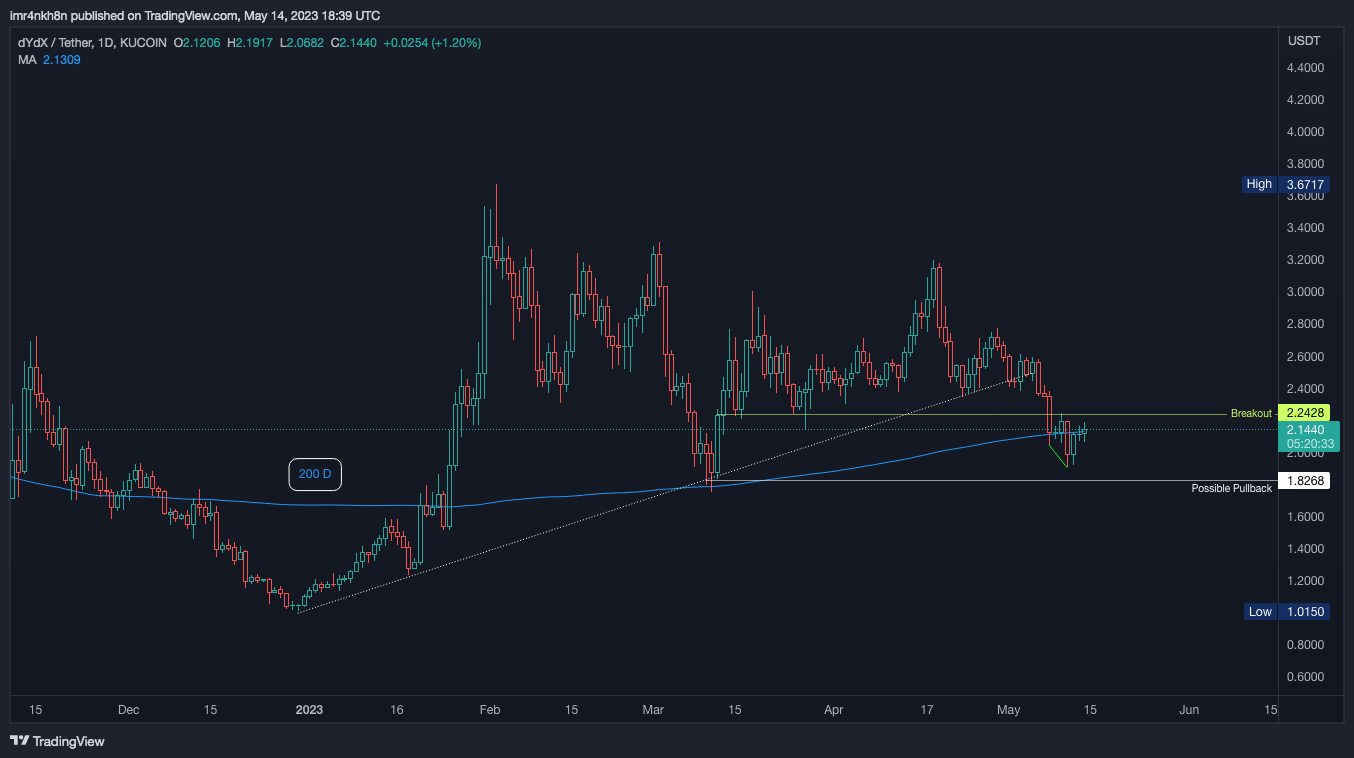 KUCOIN:DYDXUSDT ‏תמונת גרף מאת imr4nkh8n