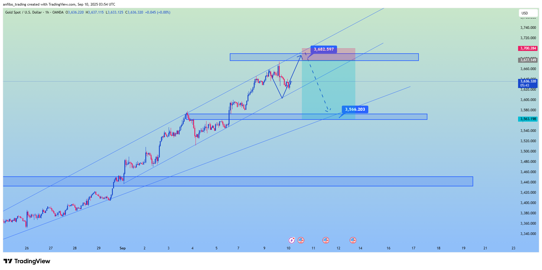 OANDA:XAUUSD Chart Image by ANFIBO_