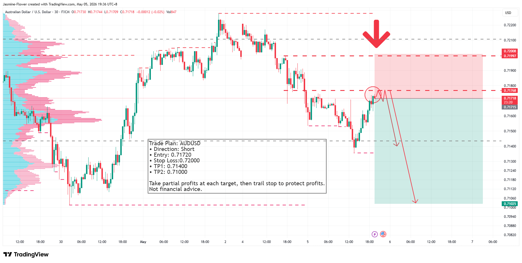 FX:AUDUSD Chart Image by Jasmine-Flower
