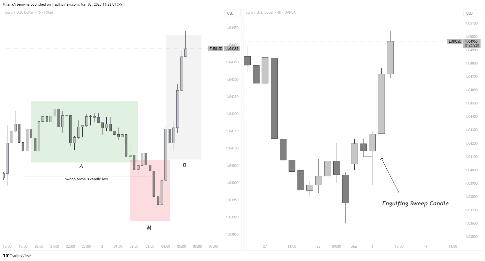 OANDA:EURUSD Chart Image by MilanaArsenovna