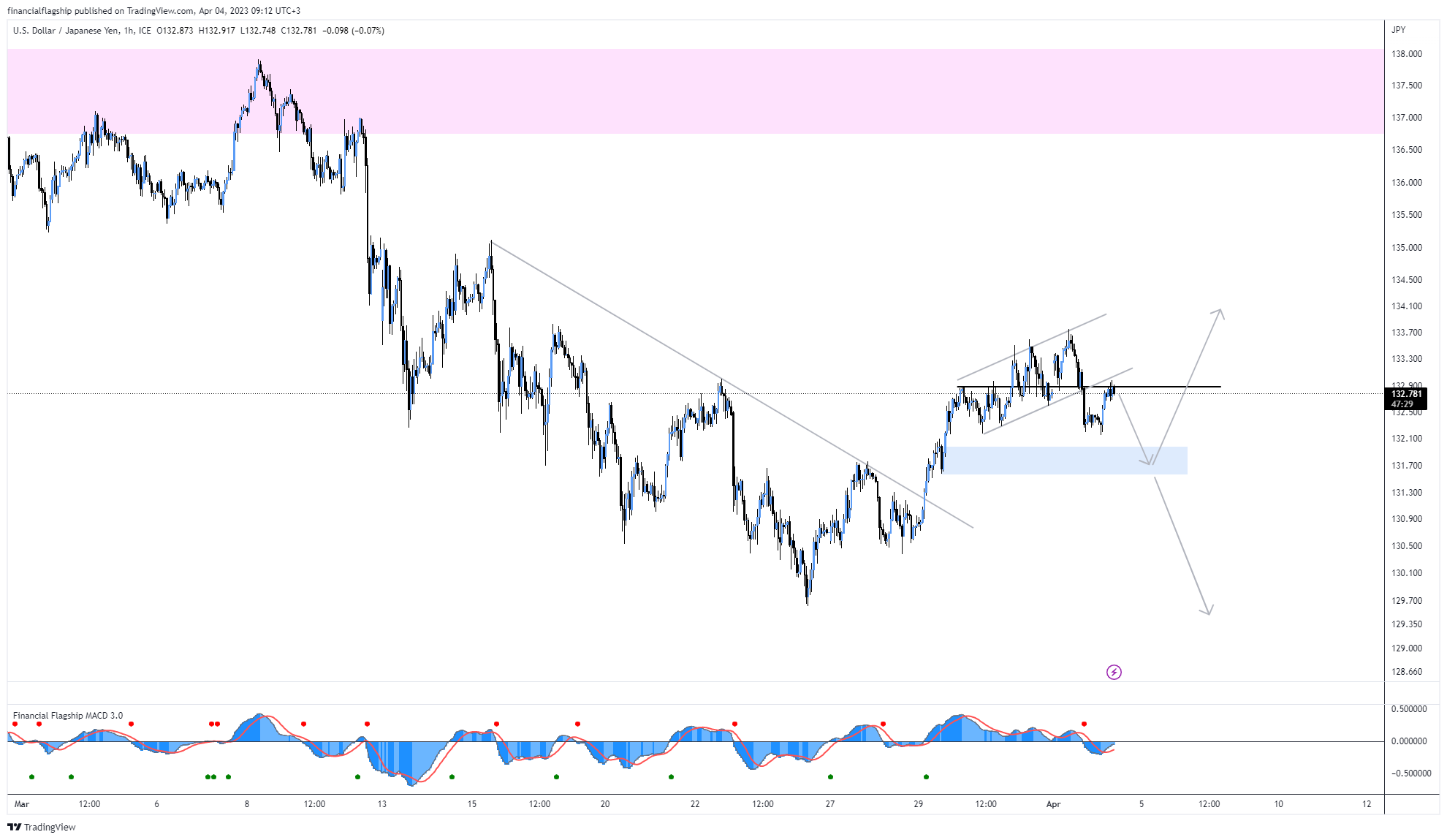 FX_IDC:USDJPY Chart Image by financialflagship