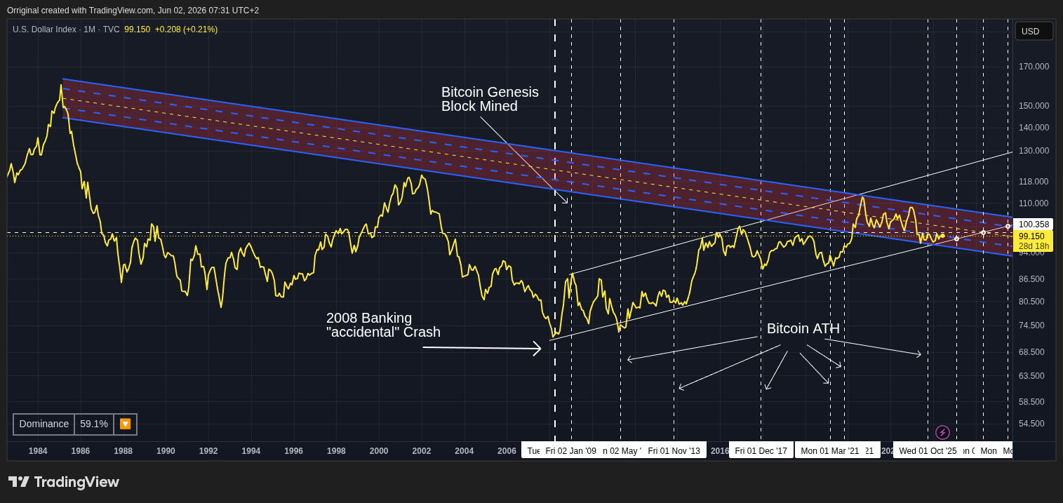 TVC:DXY Chart Image by Orriginal