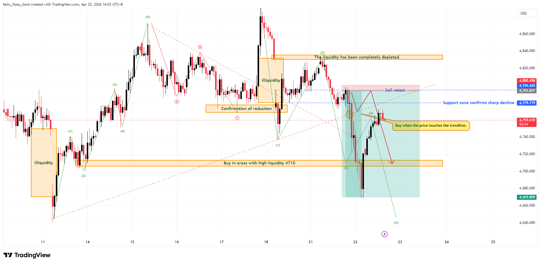 OANDA:XAUUSD Chart Image by Kelly_Koou_Gold