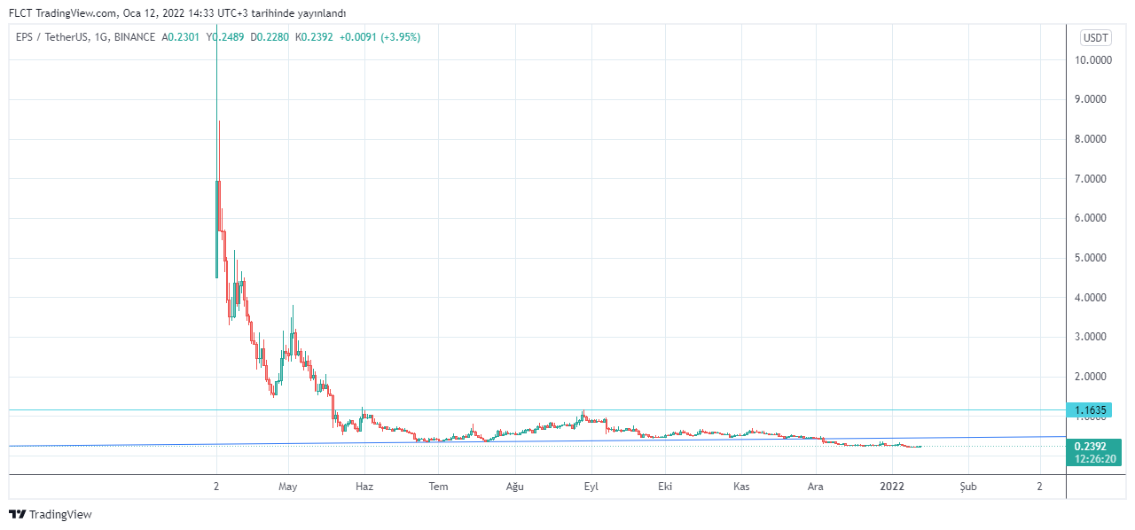 BINANCE:EPSUSDT Chart Image by FLCT