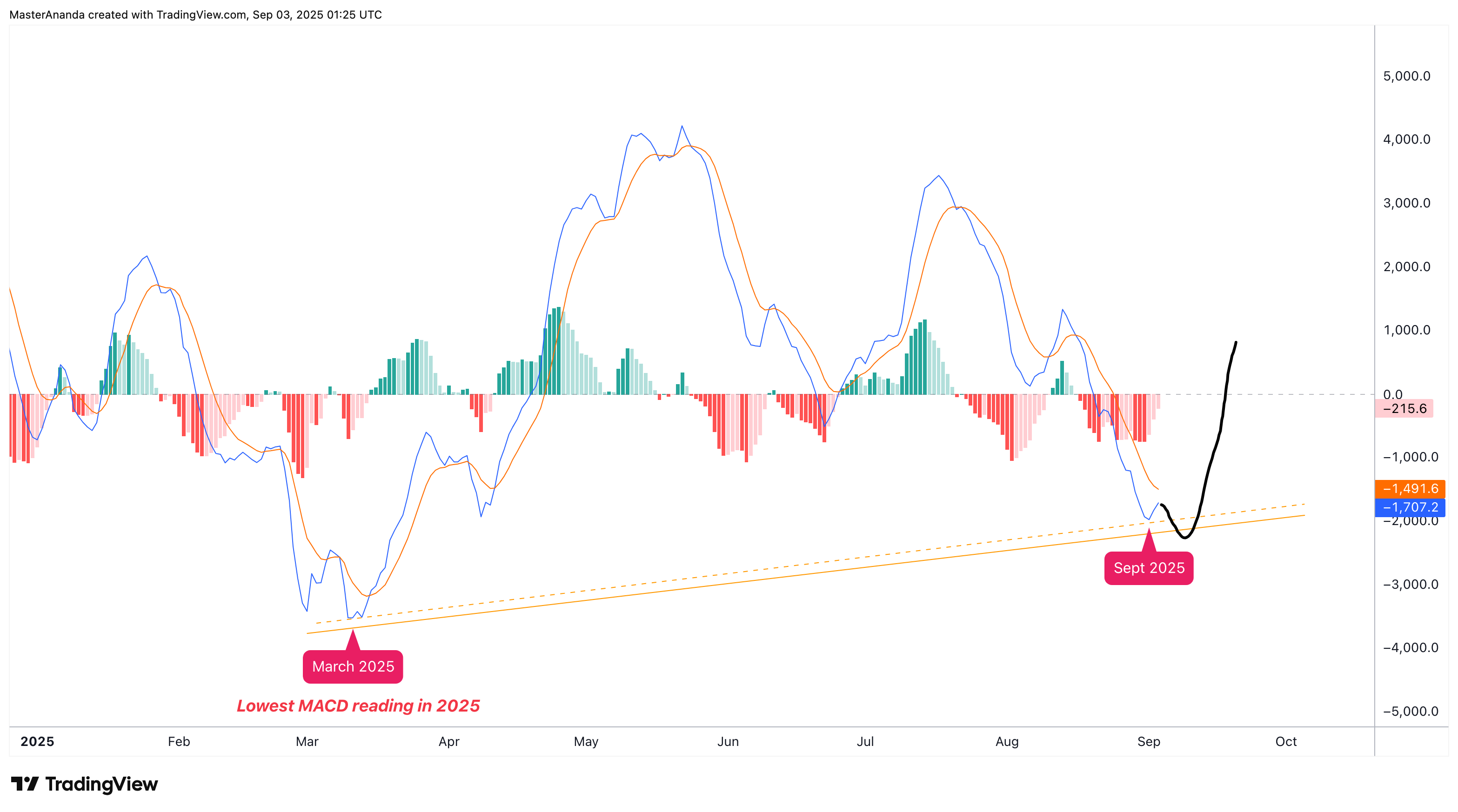 BYBIT:BTCUSDT Chart Image by MasterAnanda
