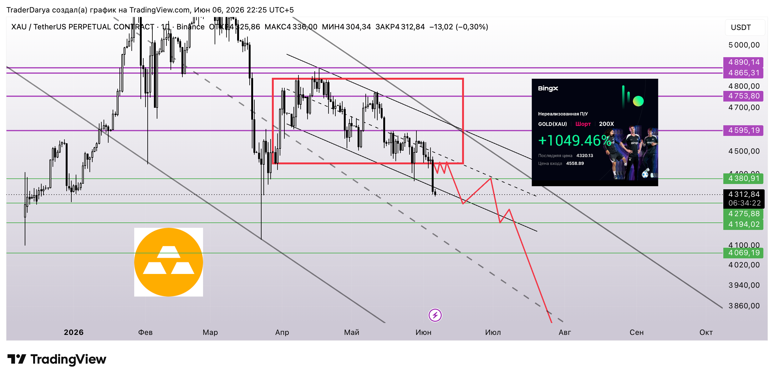 BINANCE:XAUUSDT.P Chart Image by TraderDarya