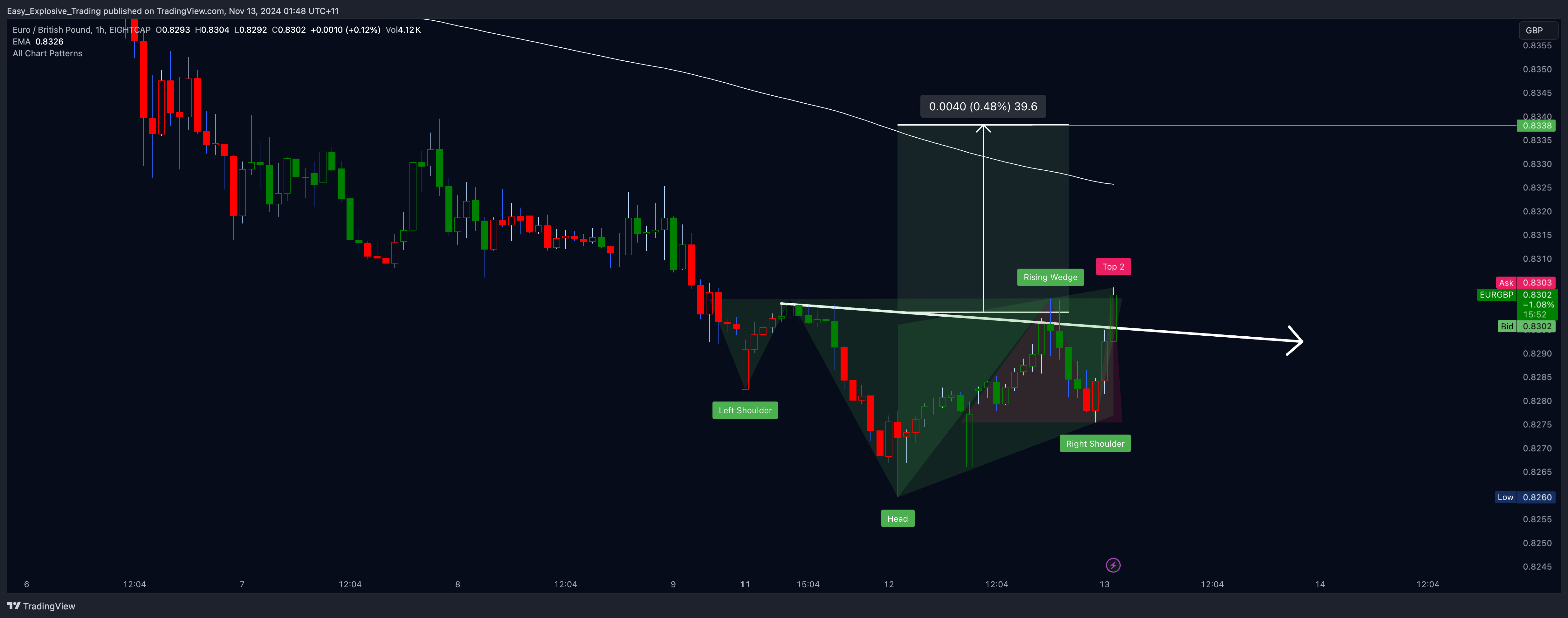 EIGHTCAP:EURGBP Chart Image by Easy_Explosive_Trading