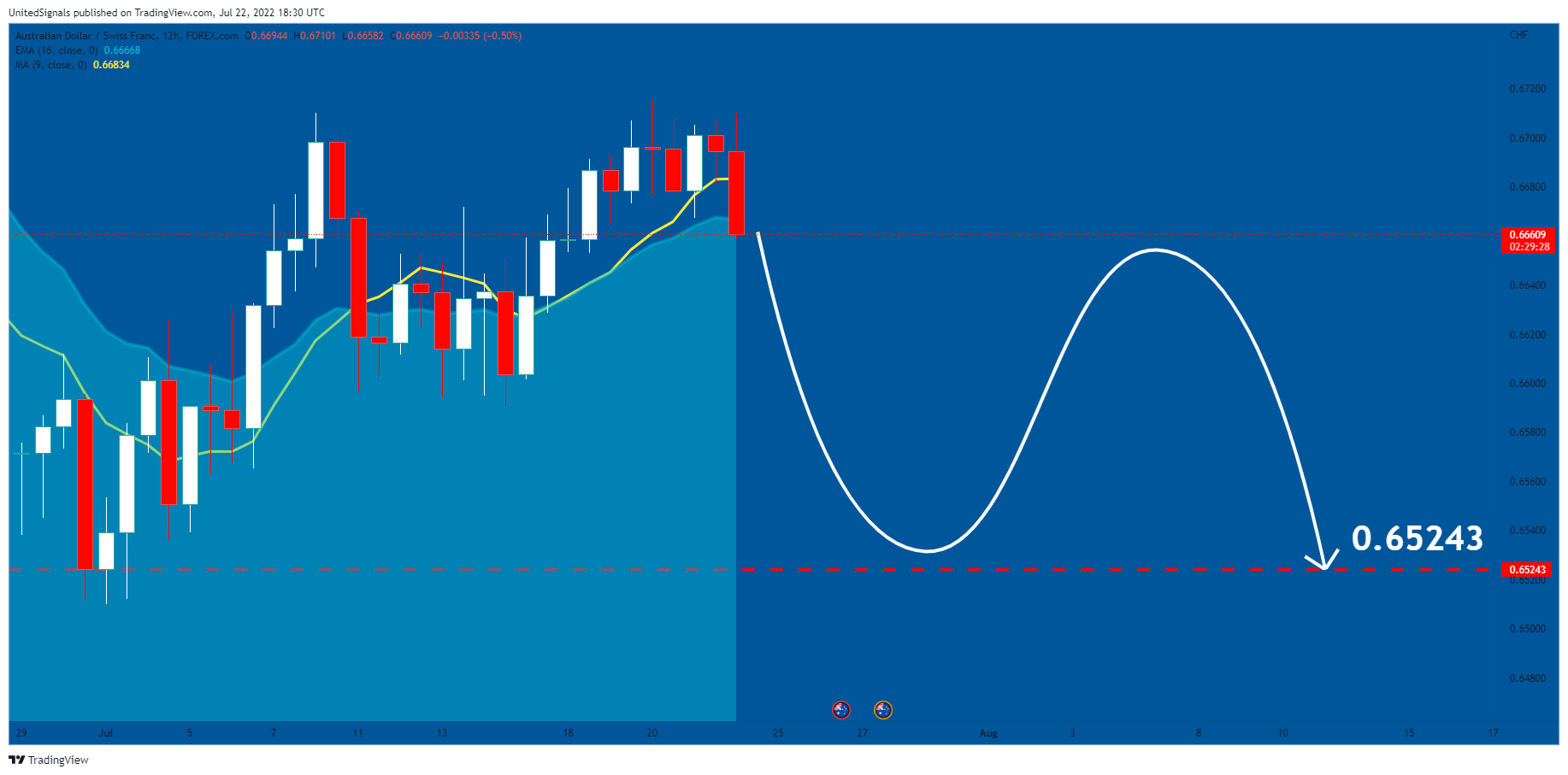 FOREXCOM:AUDCHFチャート画像 - UnitedSignalsの投稿