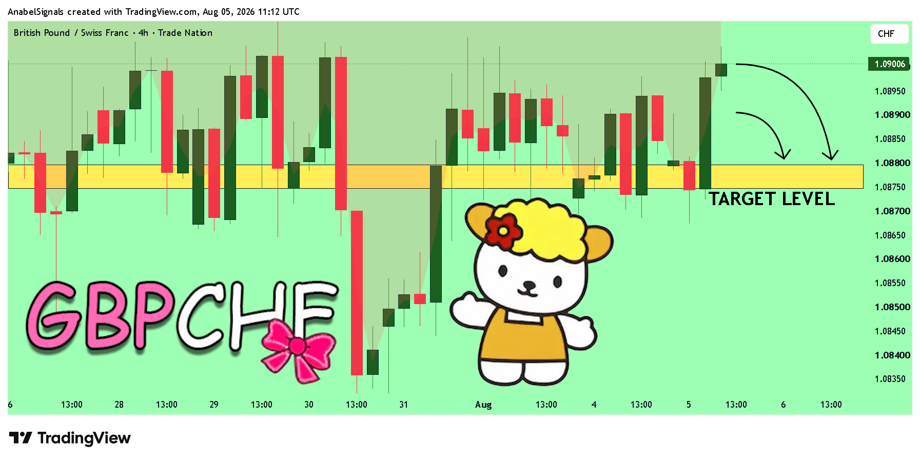 TRADENATION:GBPCHF Chart Image by AnabelSignals