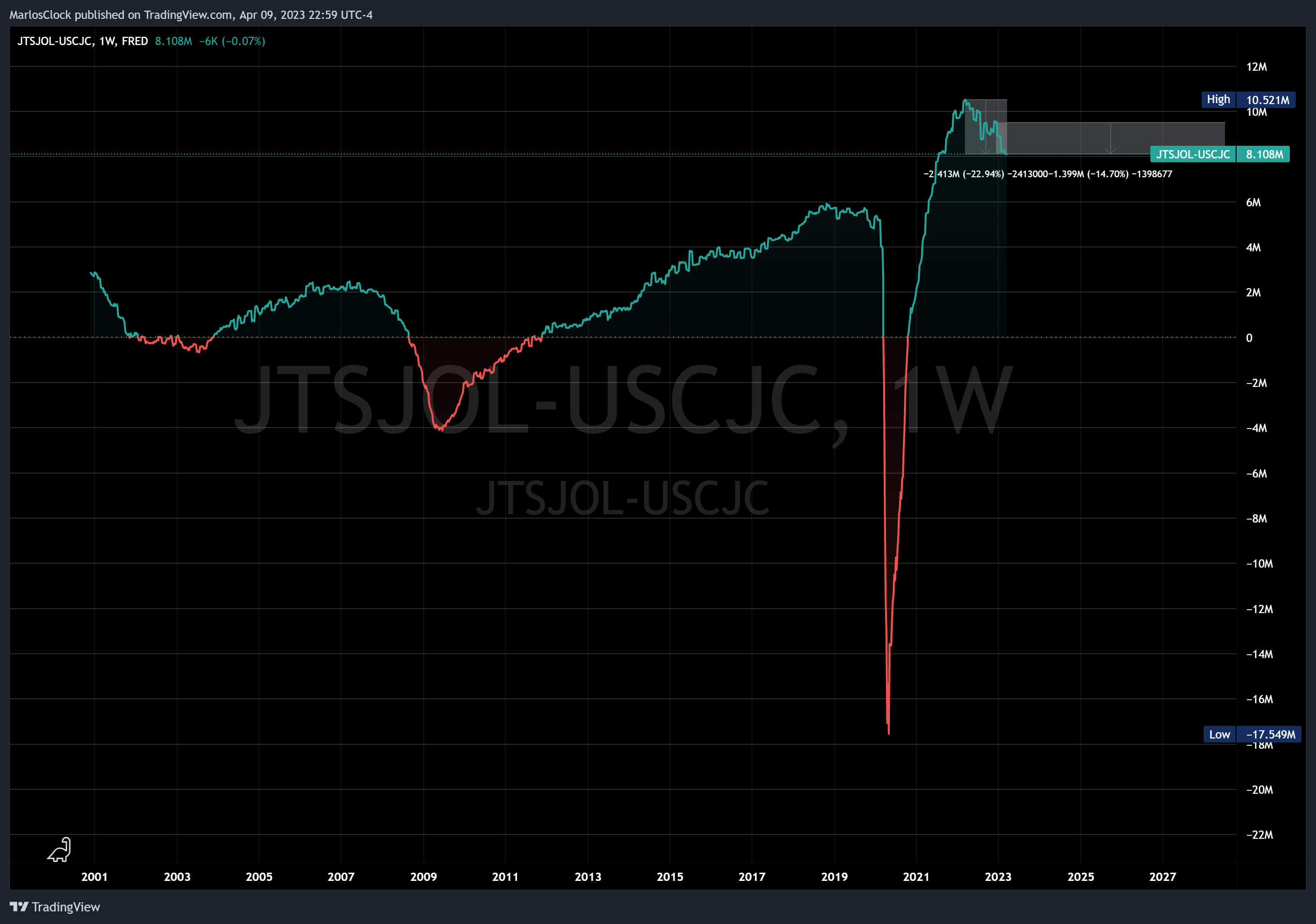 FRED:JTSJOL-ECONOMICS:USCJC صورة الرسم البياني by Nicklaus68