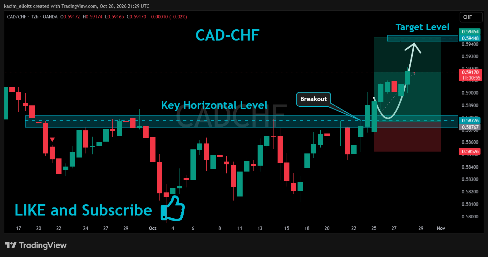 OANDA:CADCHF Chart Image by kacim_elloitt