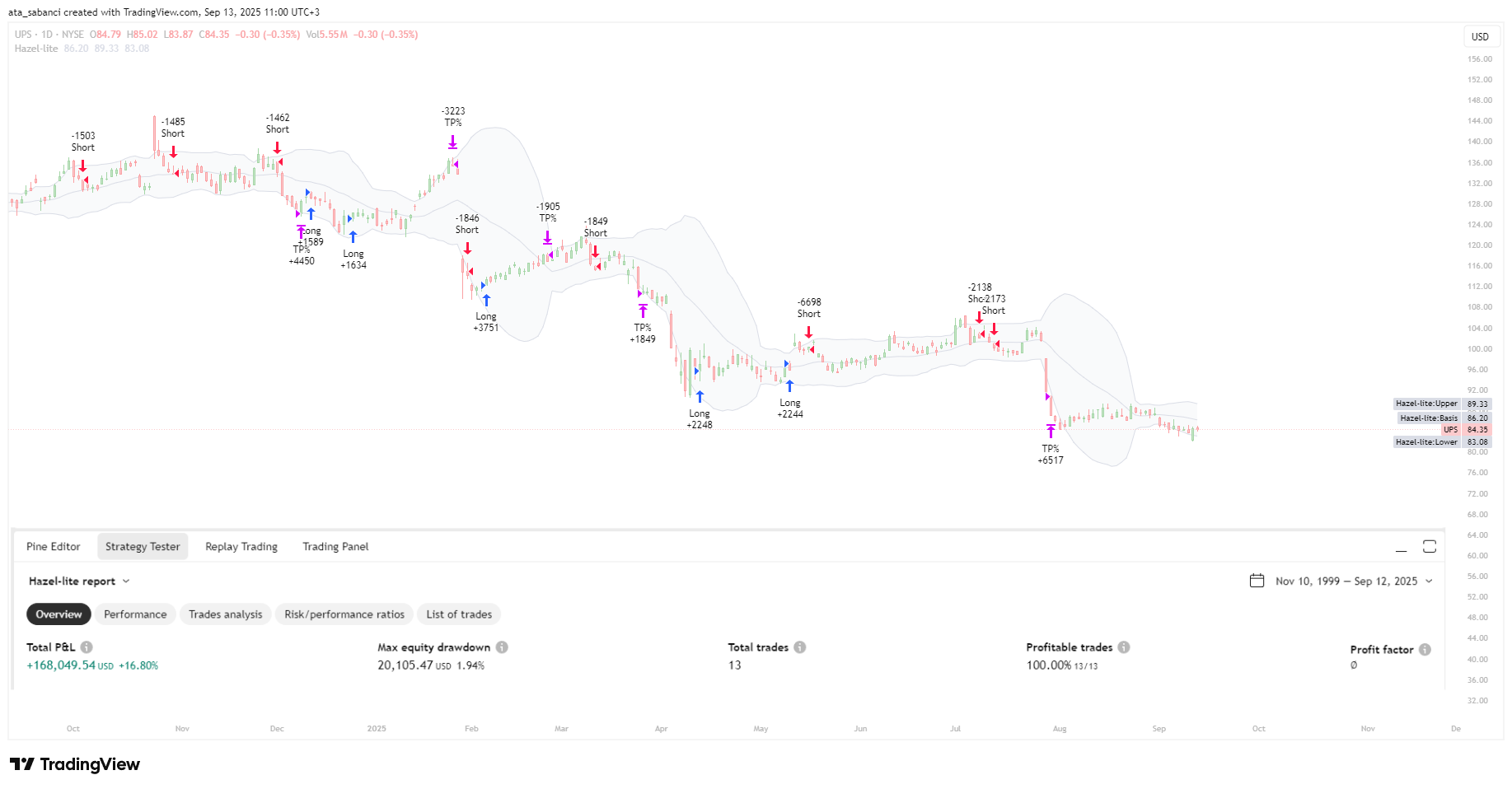 BATS:UPS Chart Image by ata_sabanci