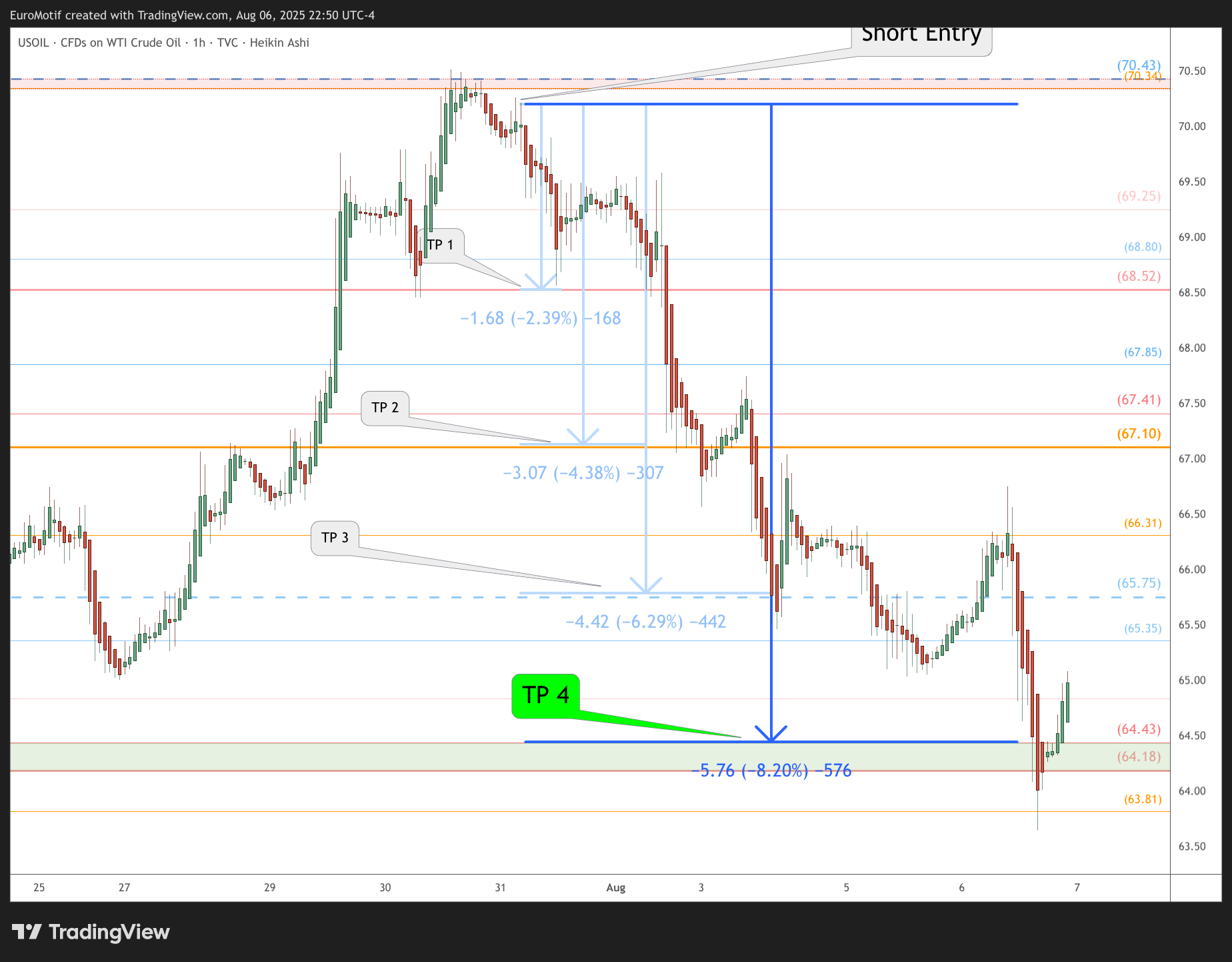TVC:USOIL Chart Image by EuroMotif
