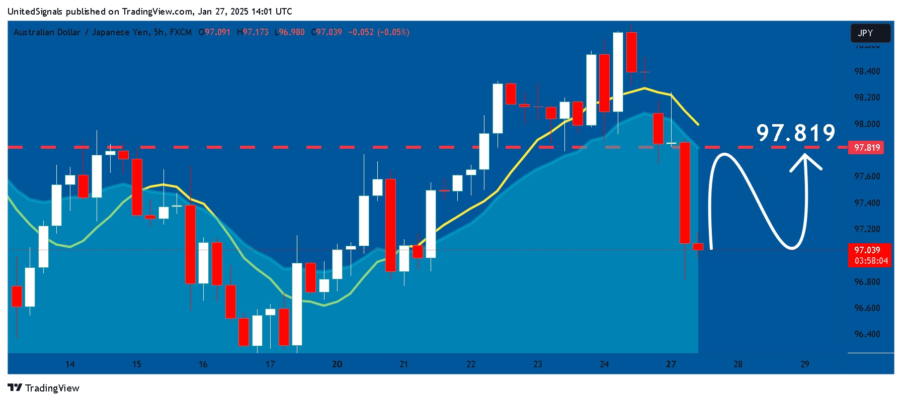 FX:AUDJPY Chart Image by UnitedSignals