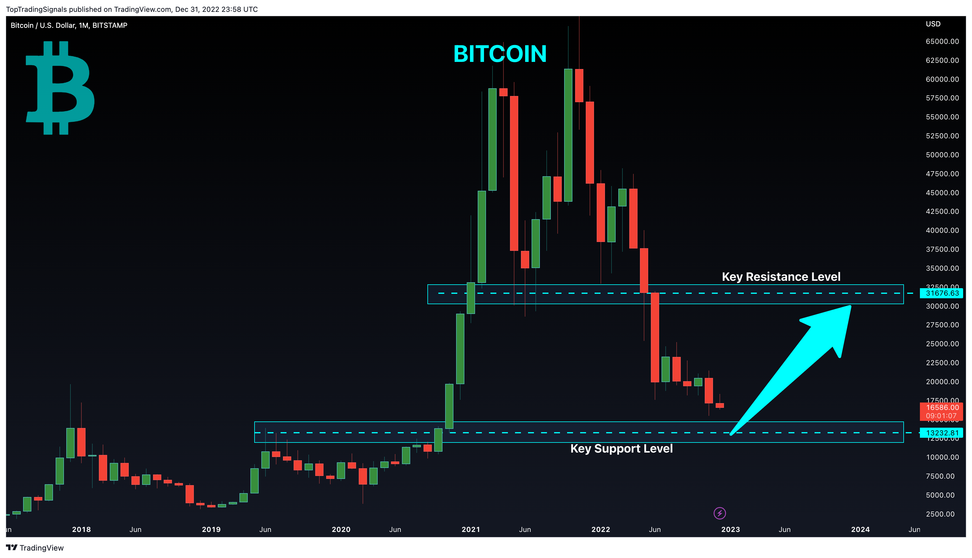BITSTAMP:BTCUSD Ảnh biểu đồ của TopTradingSignals