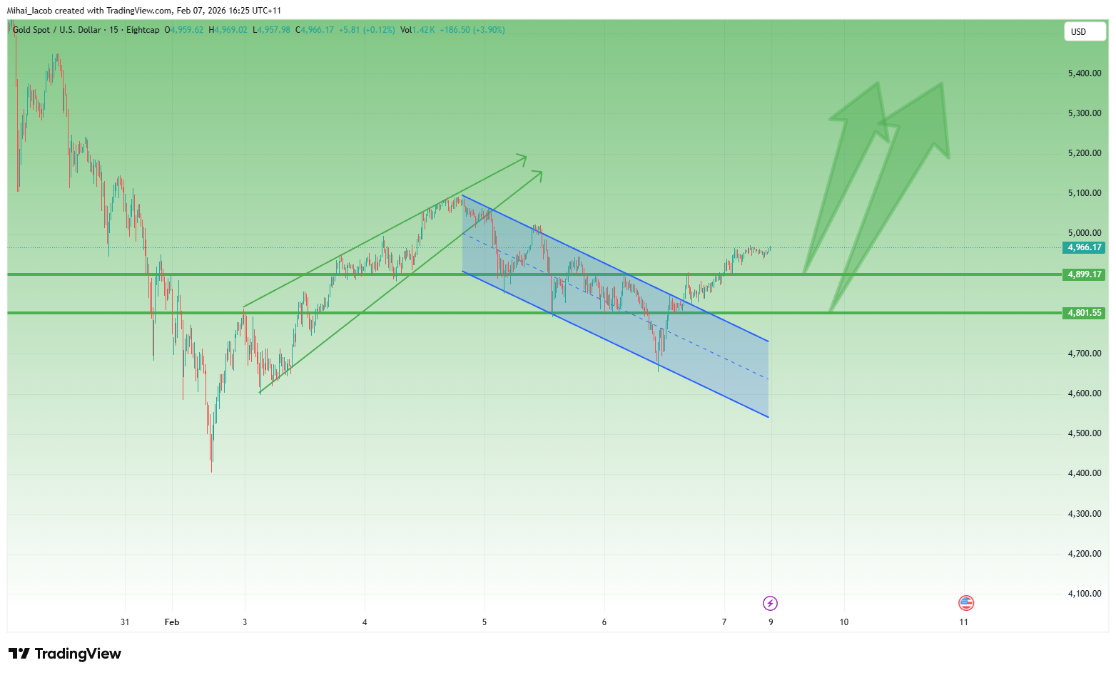EIGHTCAP:XAUUSD Chart Image by Mihai_Iacob