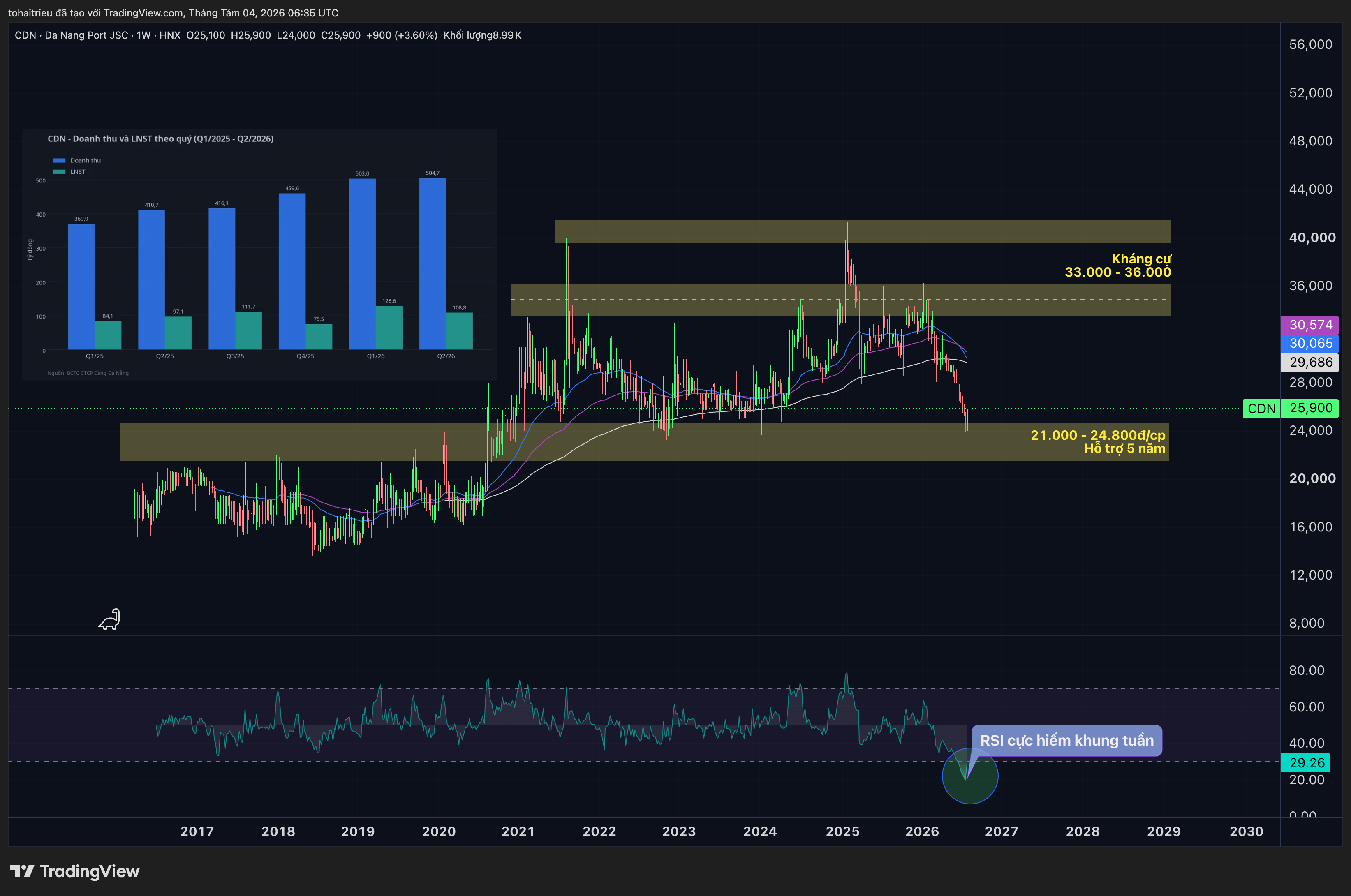 HNX_DLY:CDN Chart Image by tohaitrieu