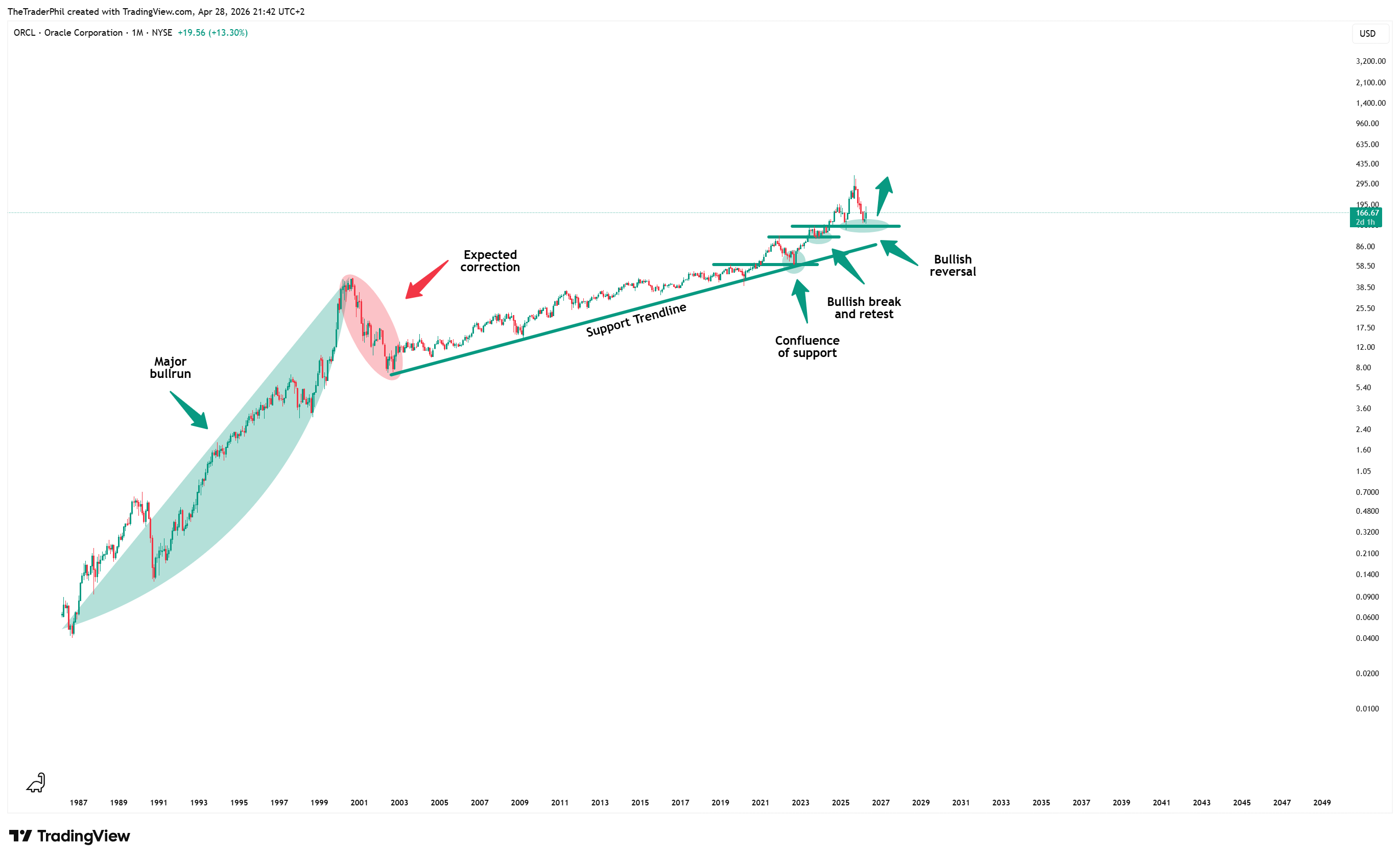 BATS:ORCL Chart Image by TheTraderPhil