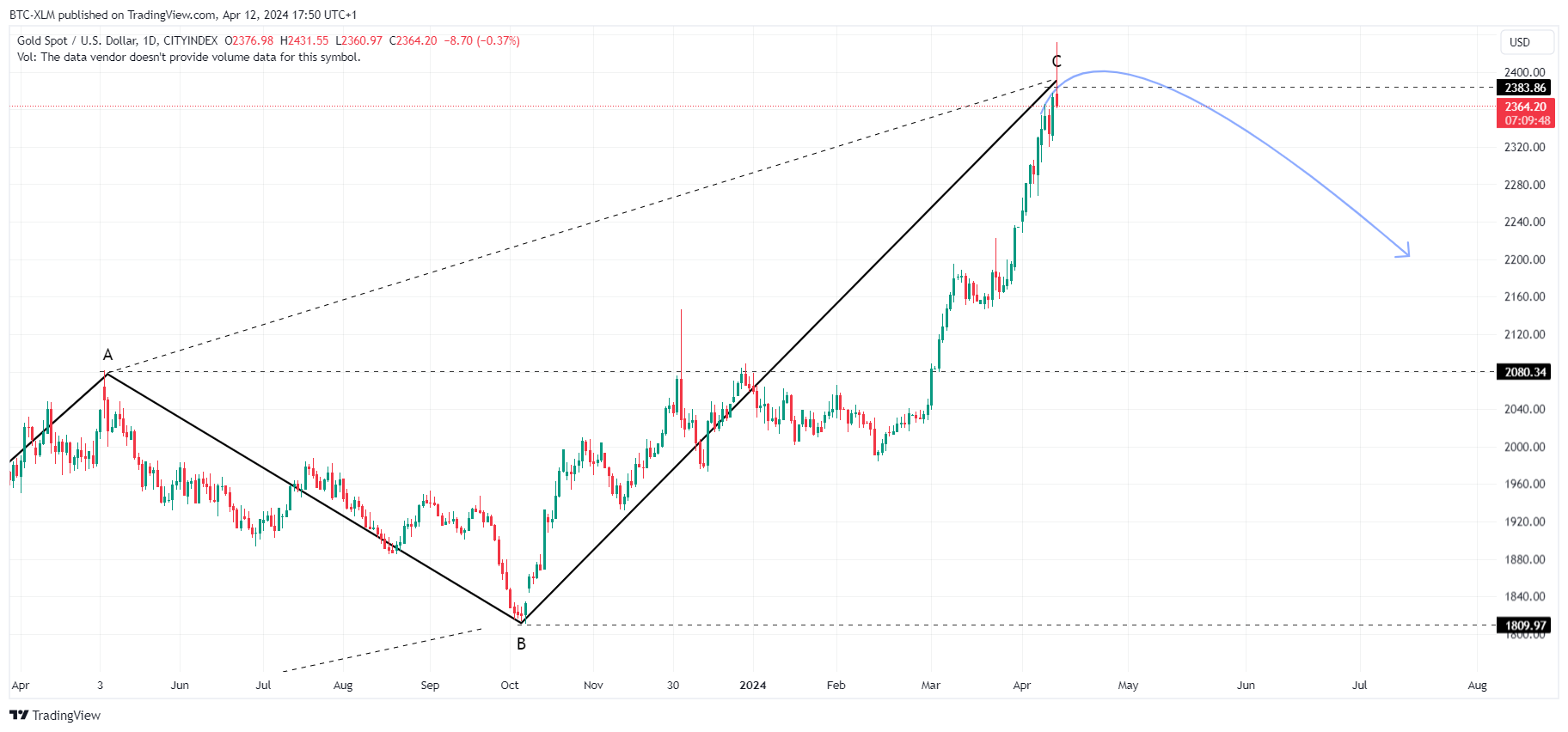 CITYINDEX:XAUUSD Chart Image by BTC-XLM