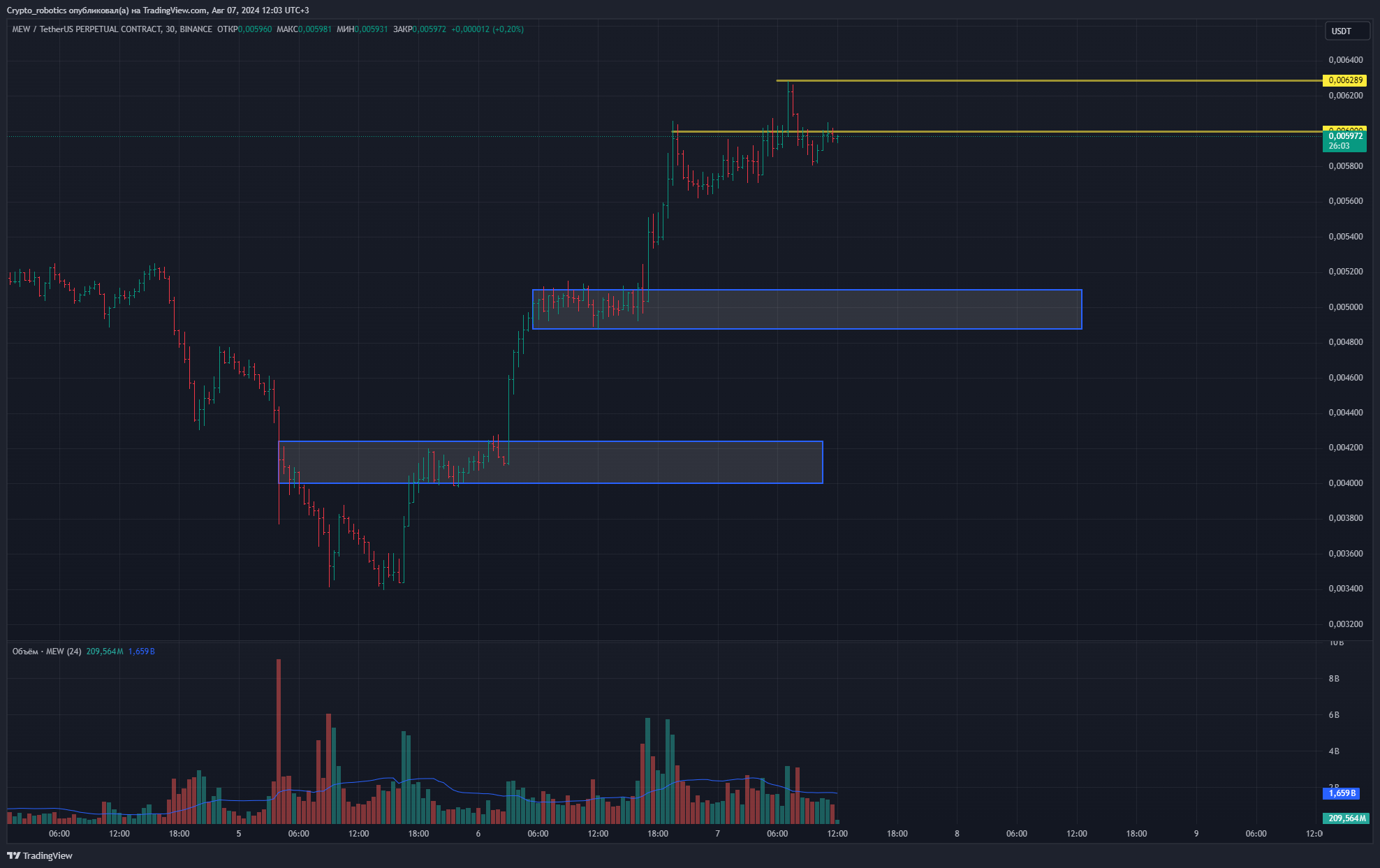 BINANCE:MEWUSDT.P Chart Image by Crypto_robotics