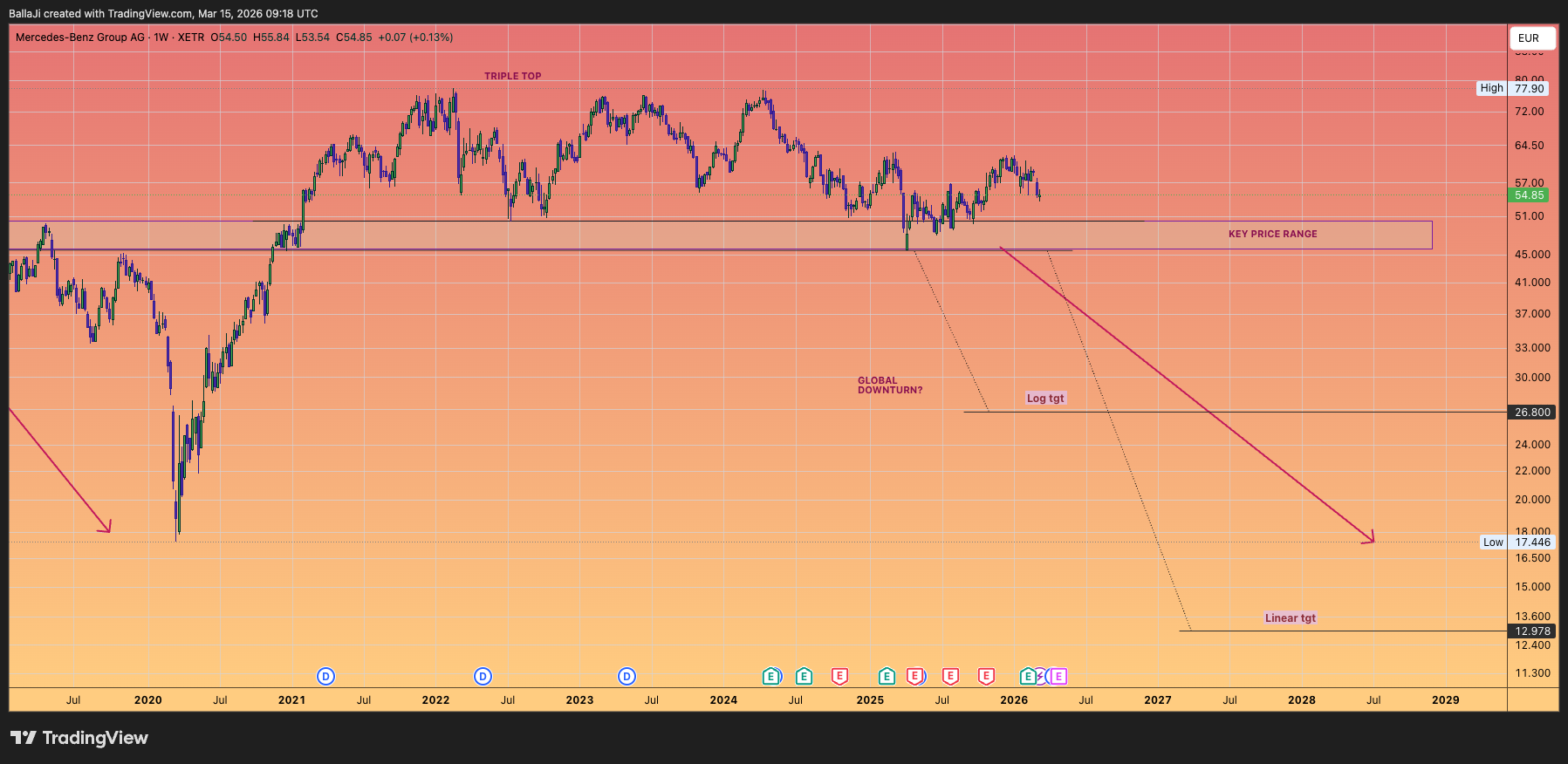 XETR_DLY:MBG Chart Image by BallaJi