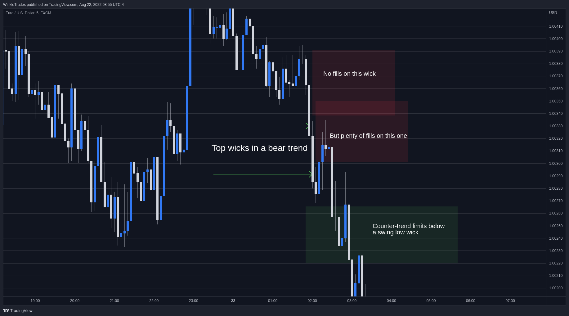 FX:EURUSD Chart Image by WinkleTrades
