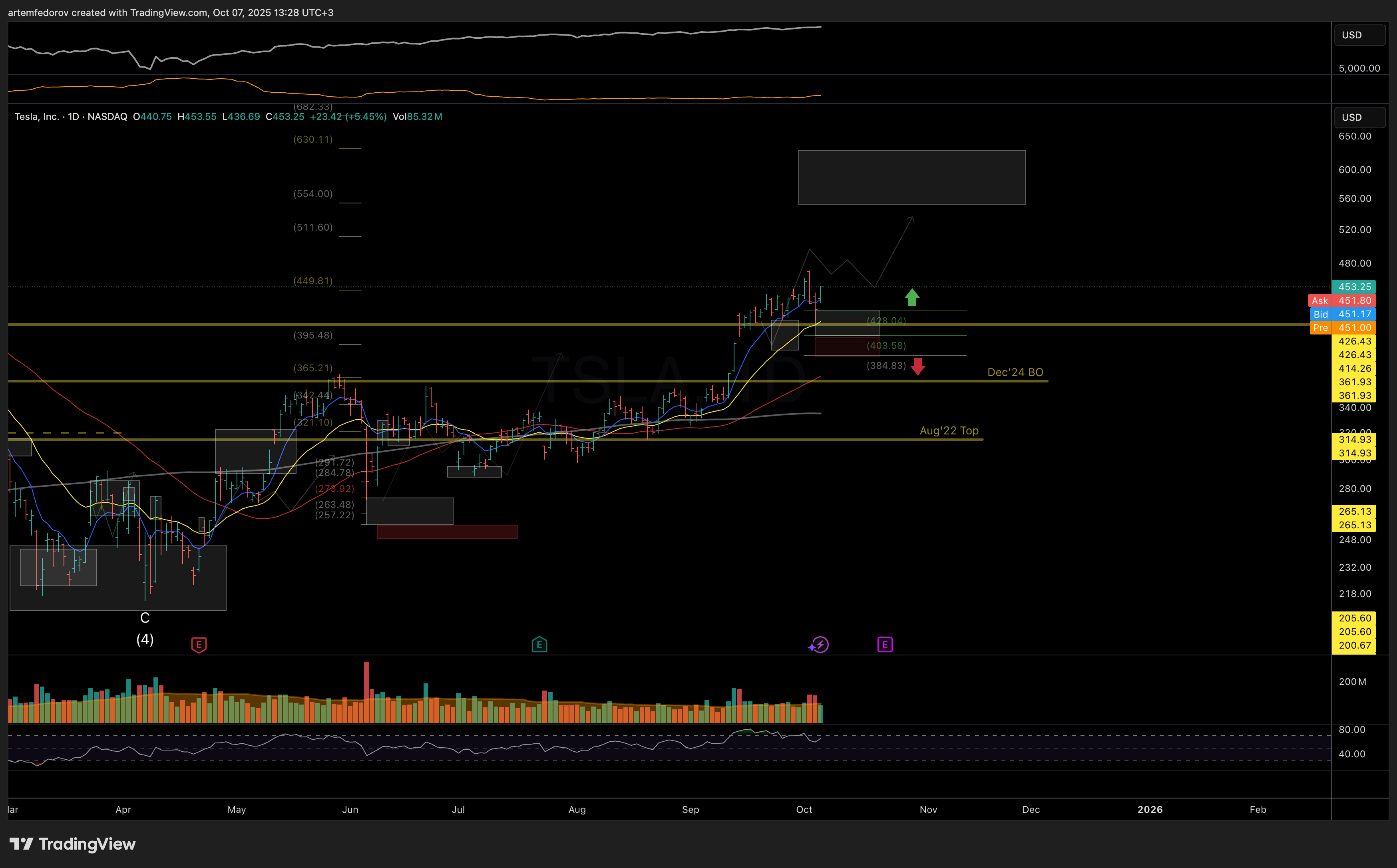 NASDAQ:TSLA Chart Image by BelFed_Analytics