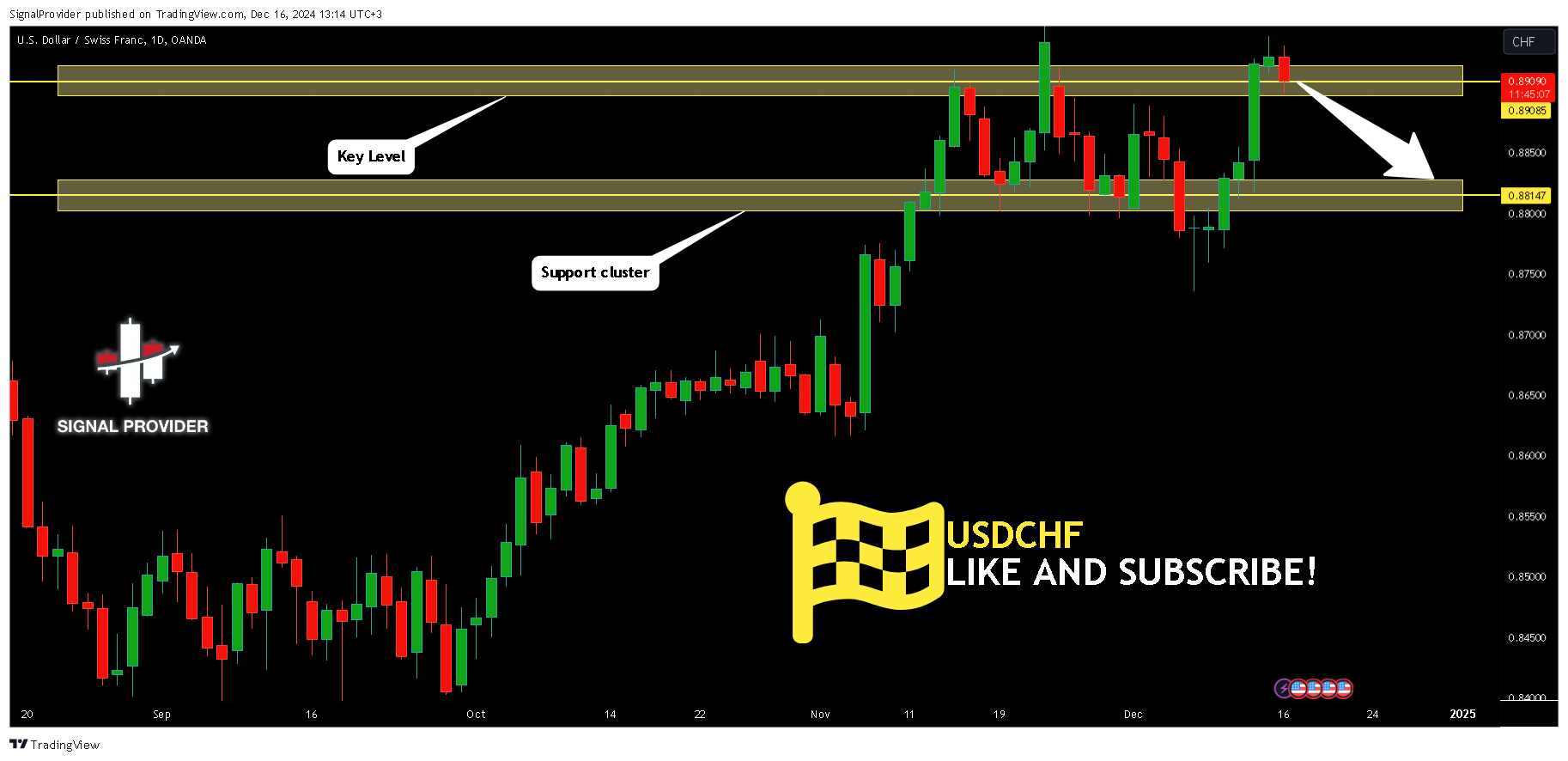 OANDA:USDCHF Obraz wykresu od SignalProvider