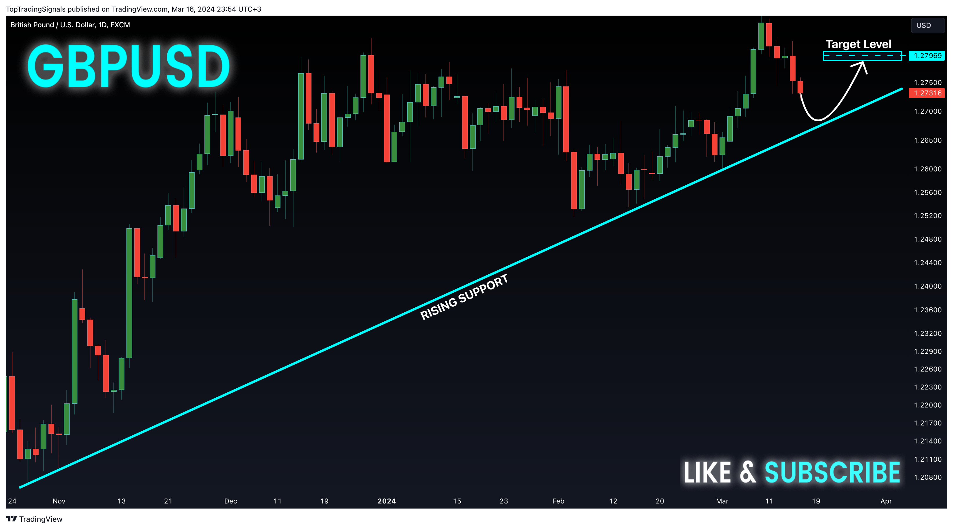 FX:GBPUSD Ảnh biểu đồ của TopTradingSignals