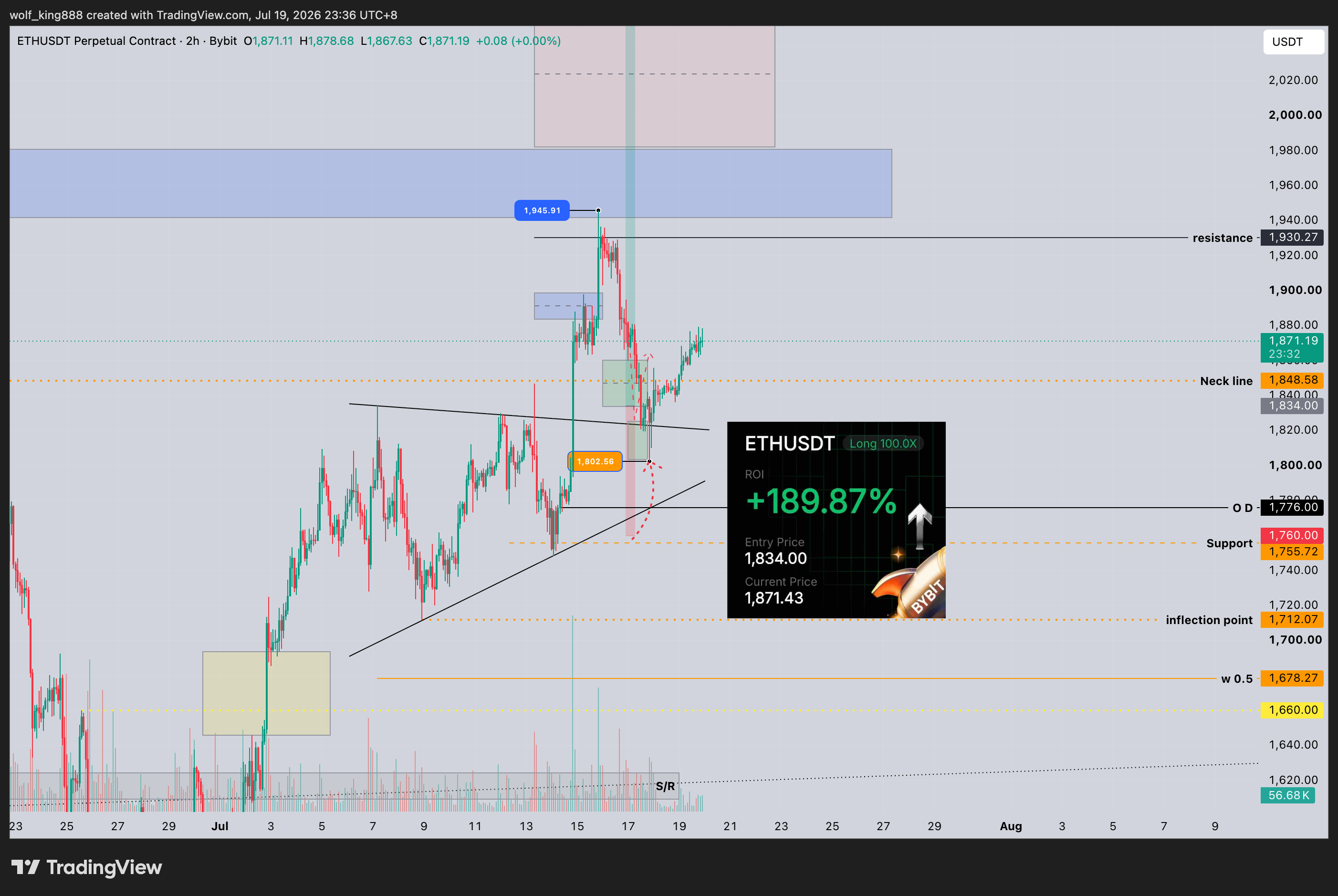 BYBIT:ETHUSDT.P Chart Image by wolf_king888