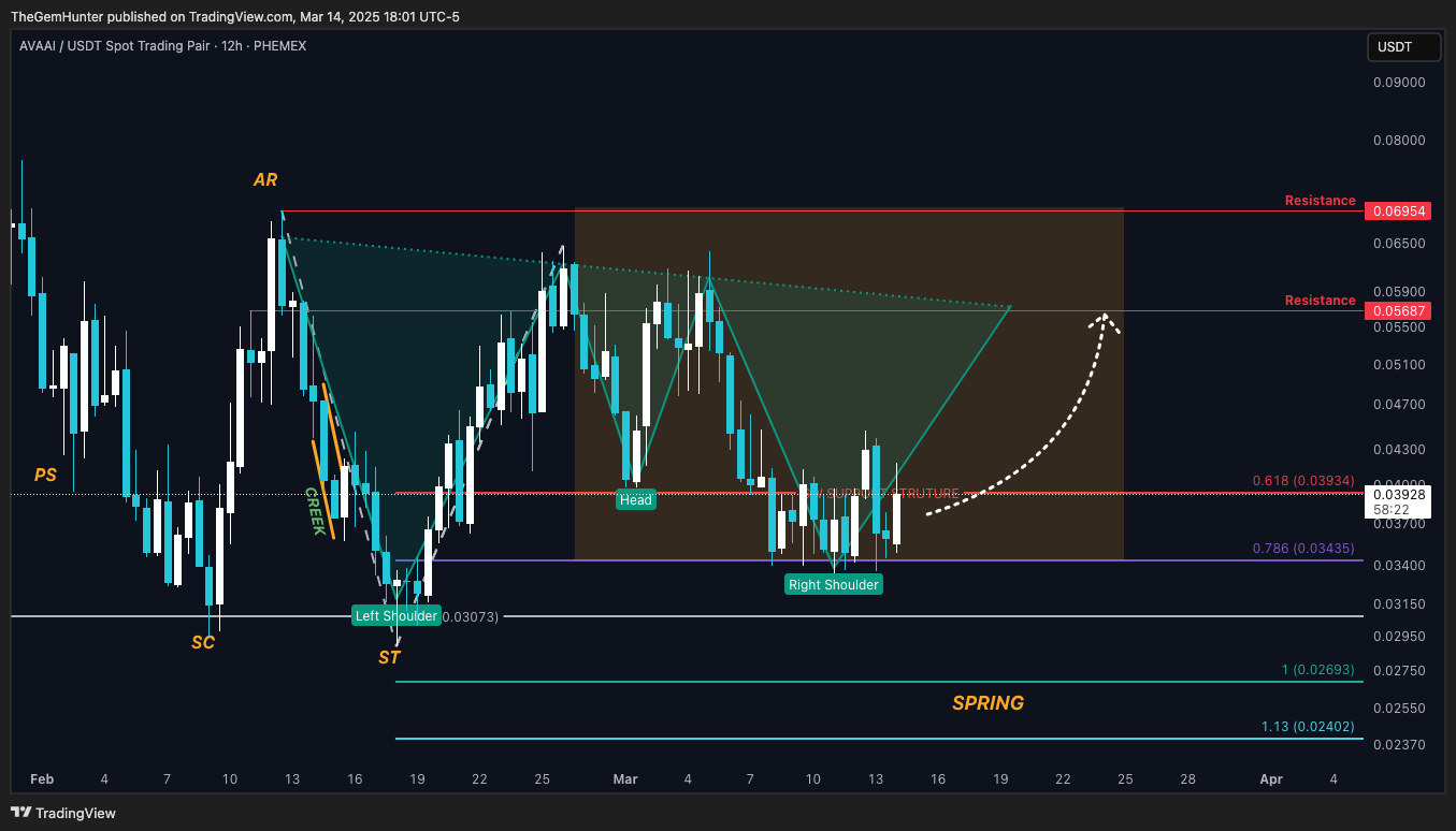PHEMEX:AVAAIUSDT Chart Image by TheGemHunter