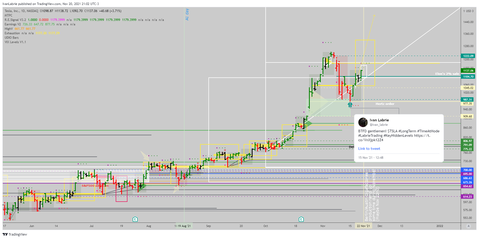NASDAQ:TSLA Chart Image by IvanLabrie