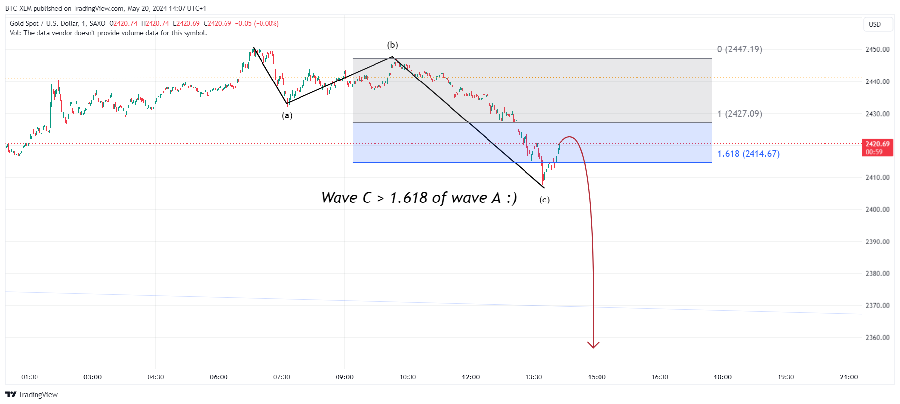 SAXO:XAUUSD Chart Image by BTC-XLM