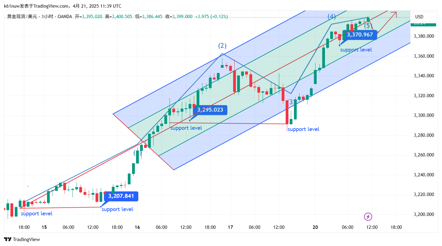 OANDA:XAUUSD Chart Image by k61nuw